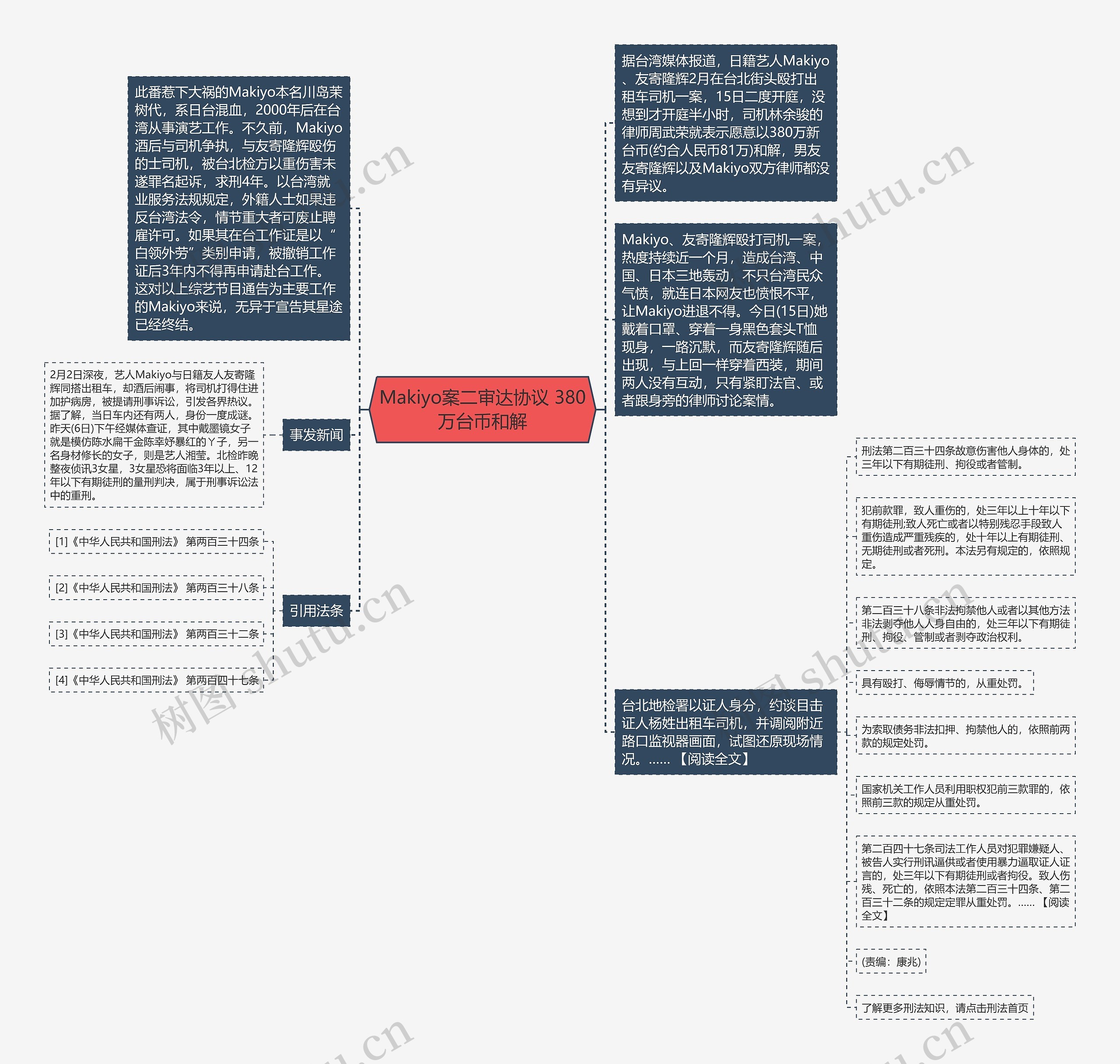 Makiyo案二审达协议 380万台币和解思维导图