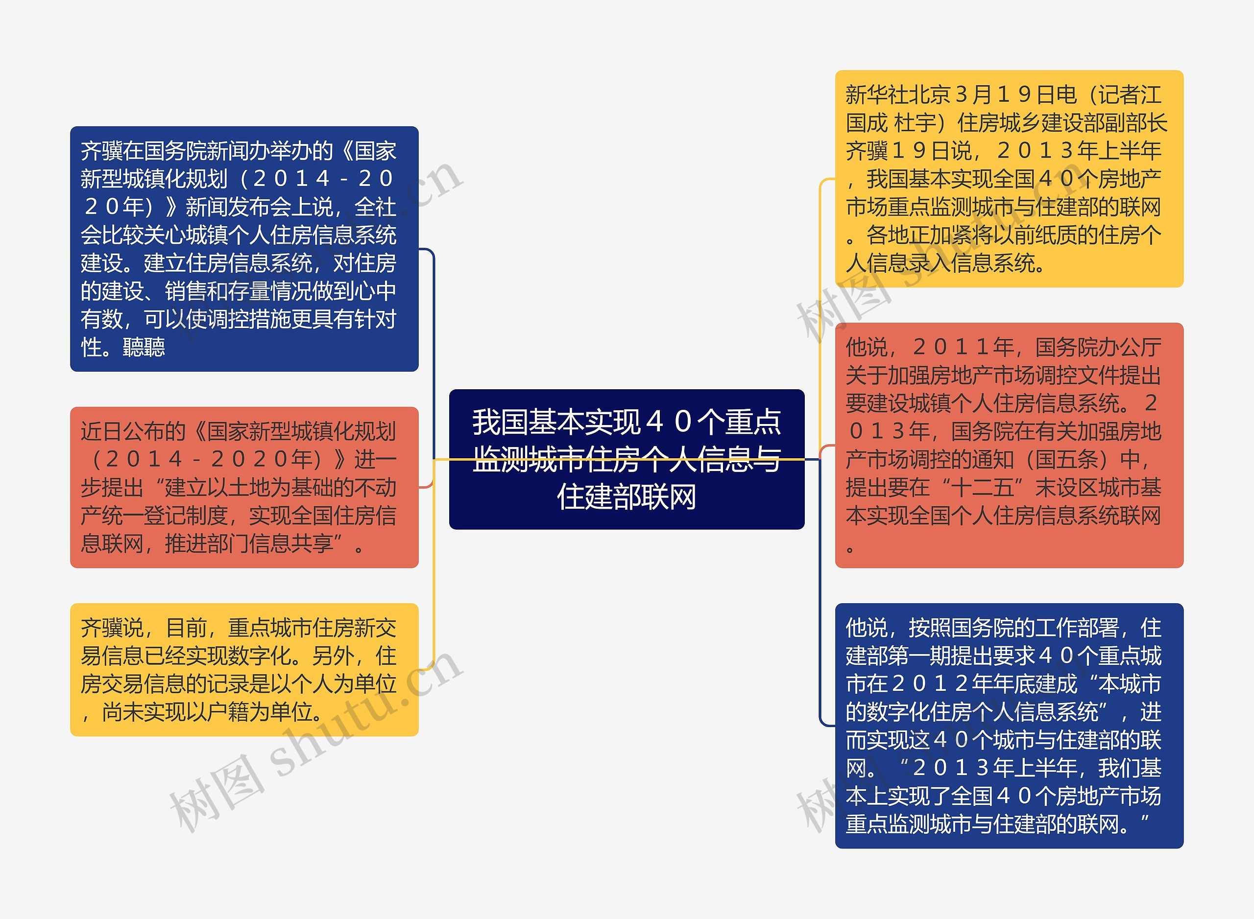 我国基本实现４０个重点监测城市住房个人信息与住建部联网思维导图