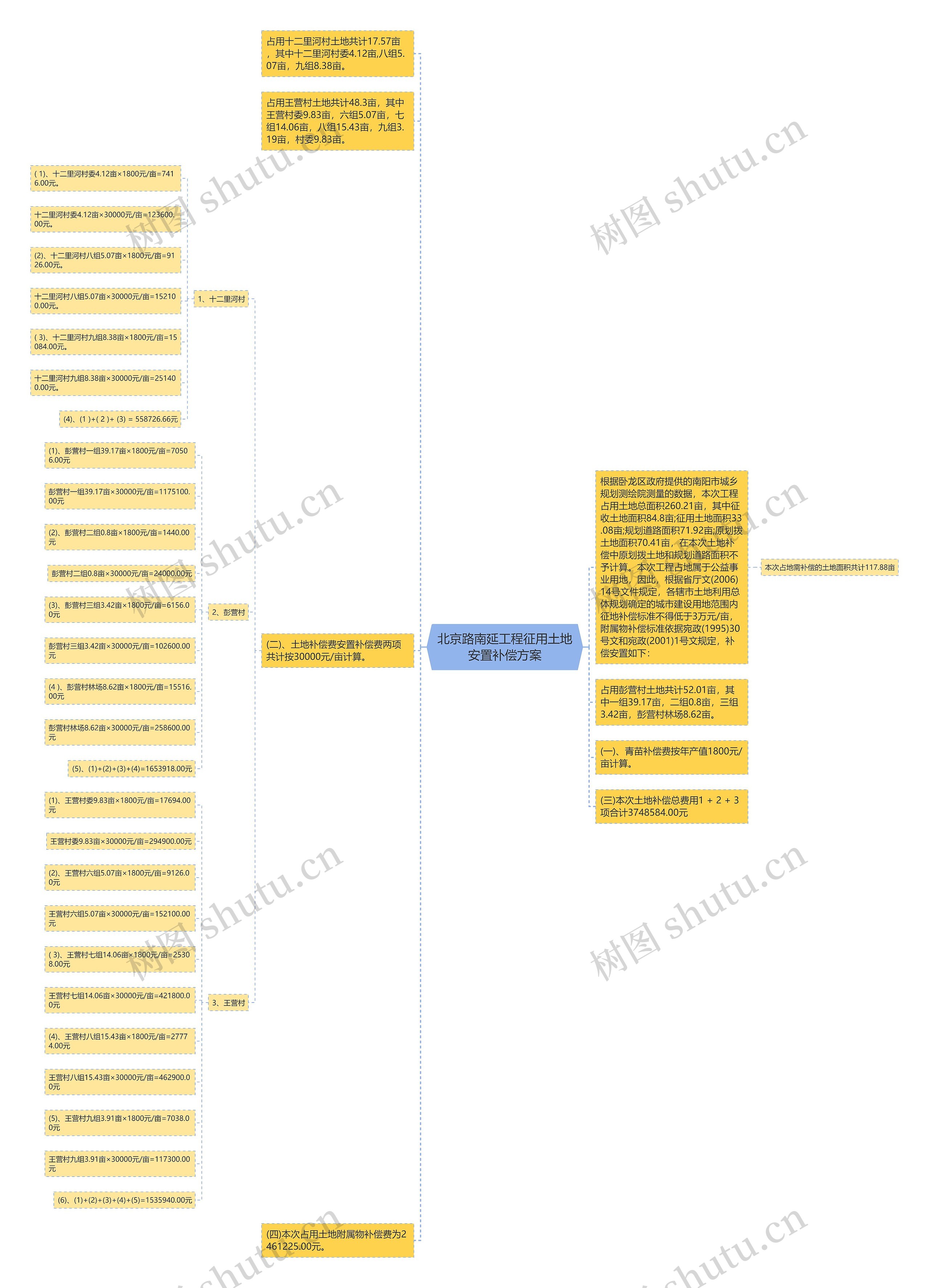北京路南延工程征用土地安置补偿方案思维导图