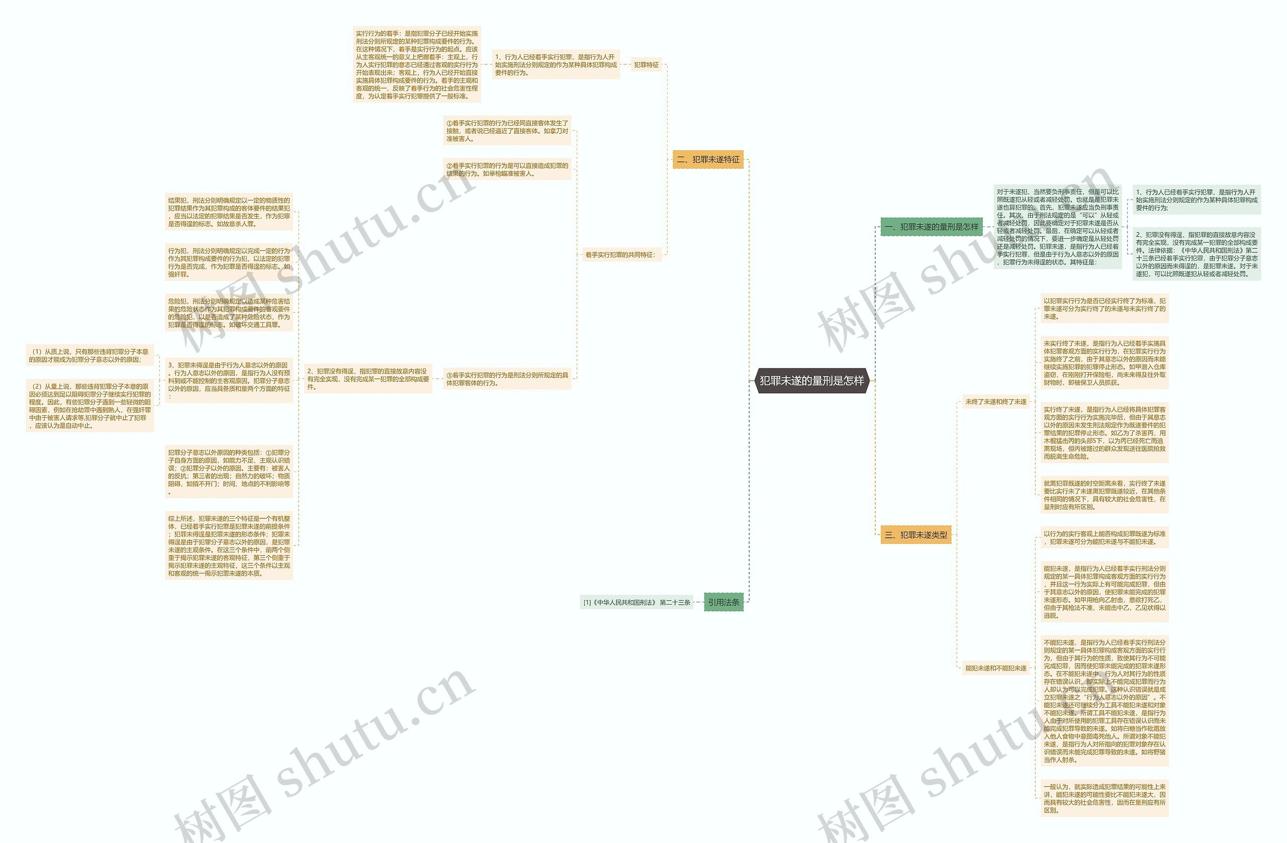 犯罪未遂的量刑是怎样思维导图