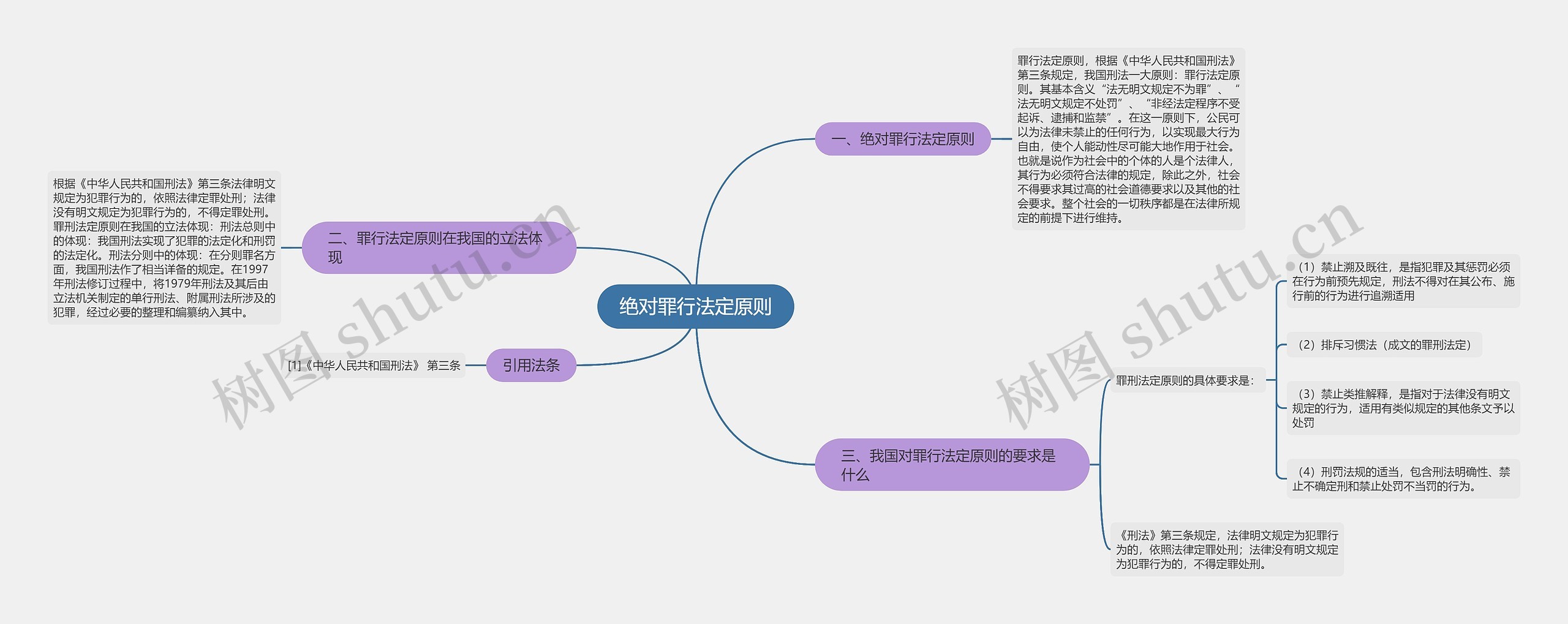 绝对罪行法定原则思维导图