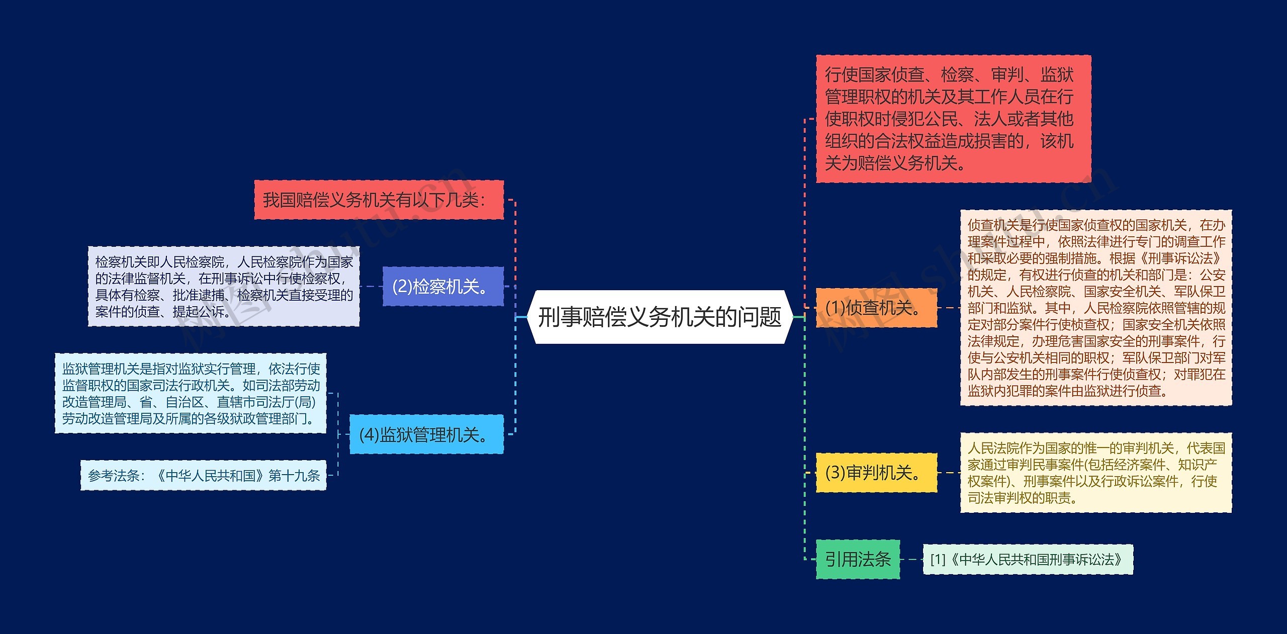 刑事赔偿义务机关的问题思维导图