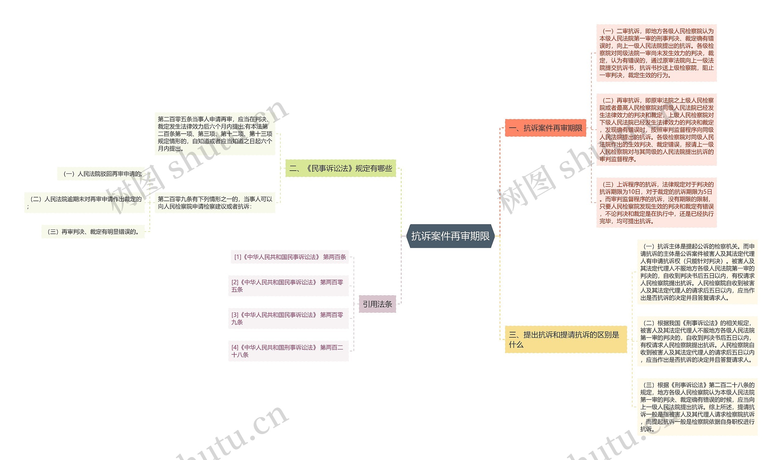 抗诉案件再审期限思维导图