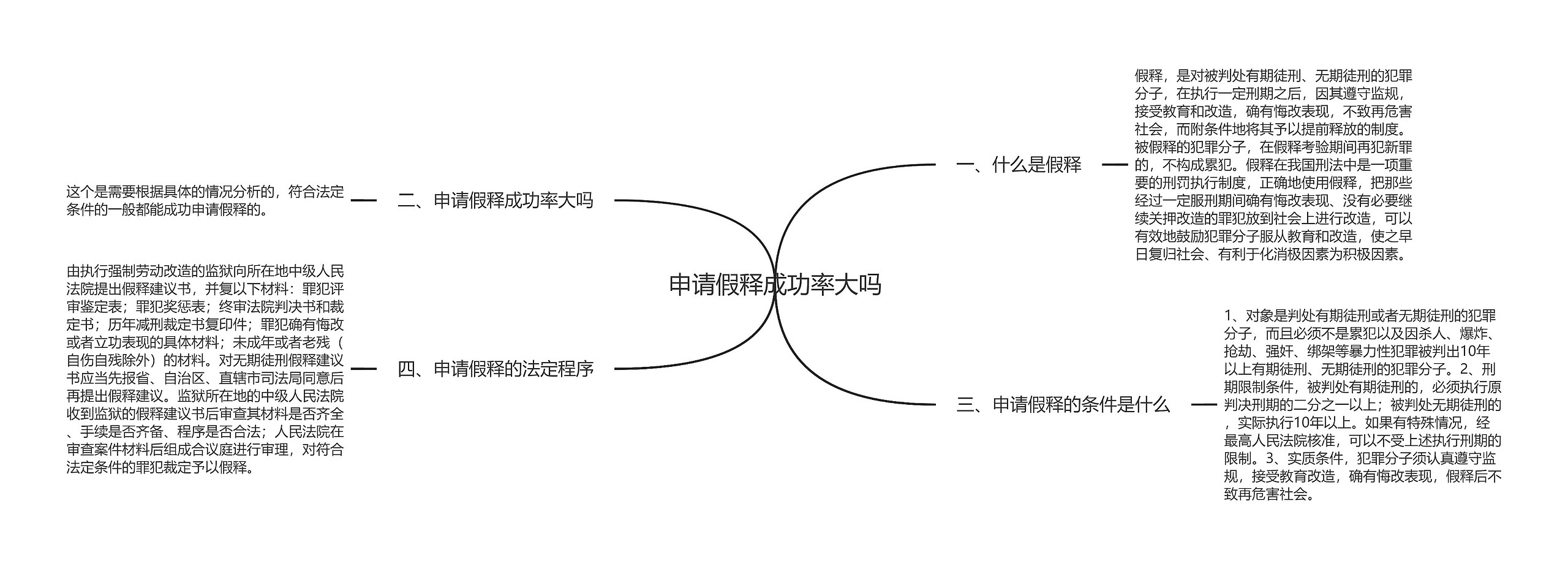 申请假释成功率大吗思维导图