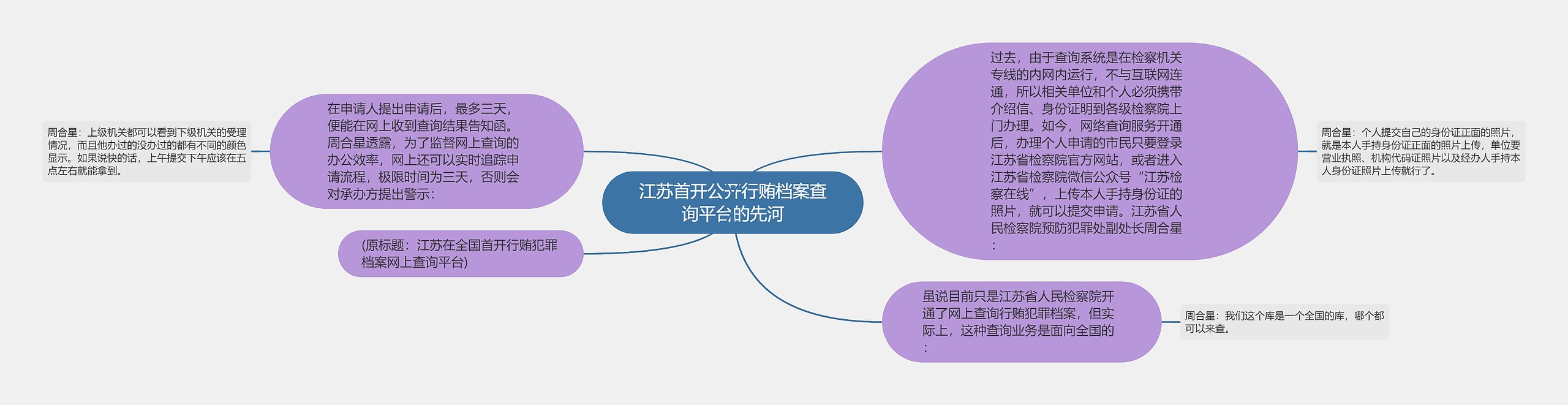 江苏首开公开行贿档案查询平台的先河思维导图