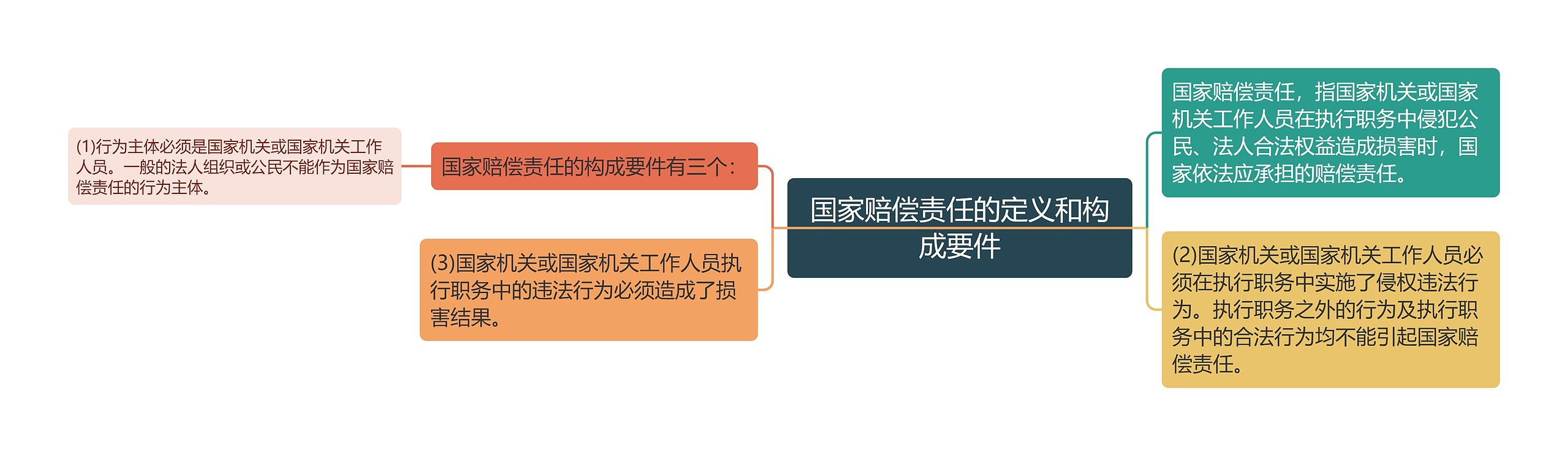 国家赔偿责任的定义和构成要件思维导图