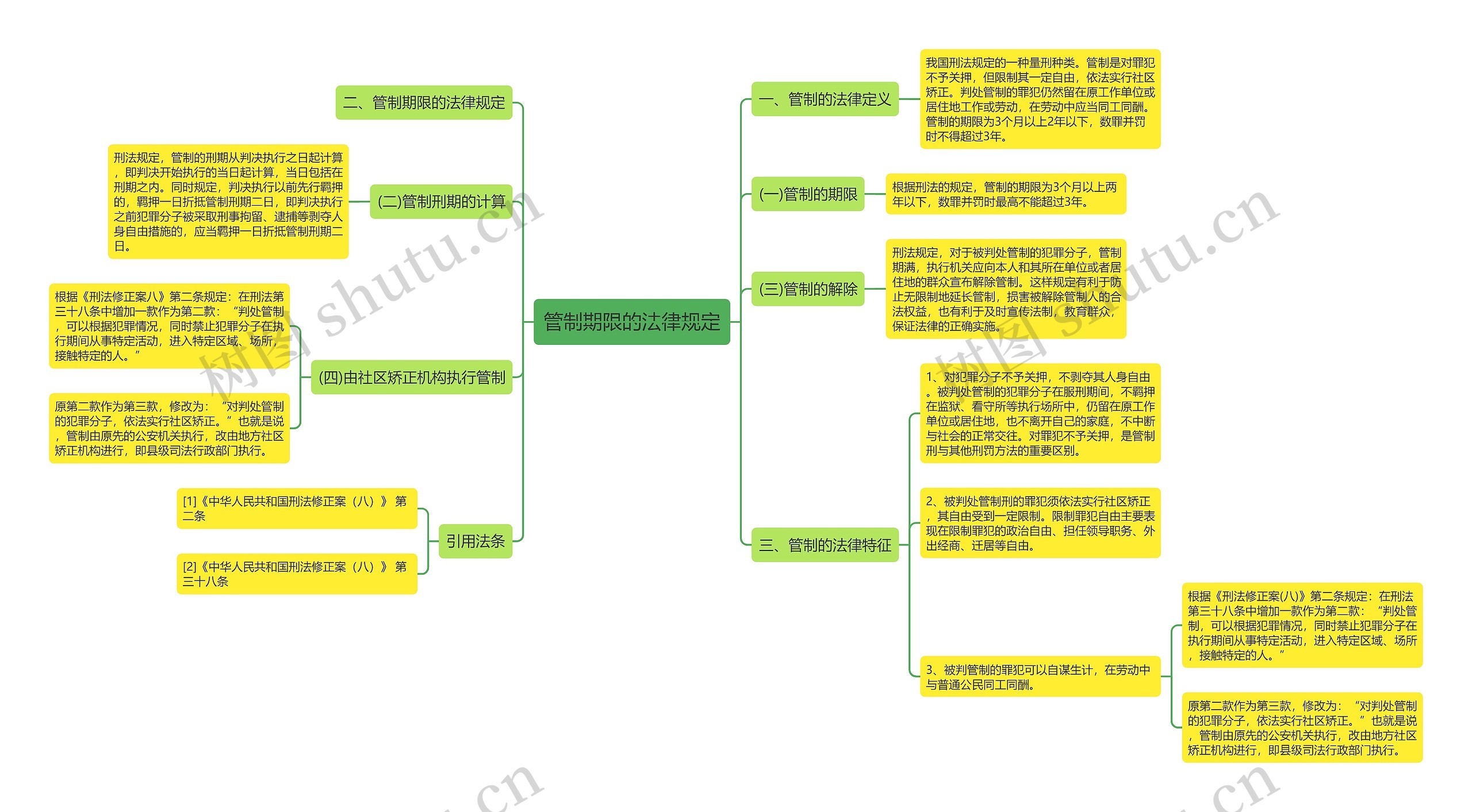 管制期限的法律规定思维导图