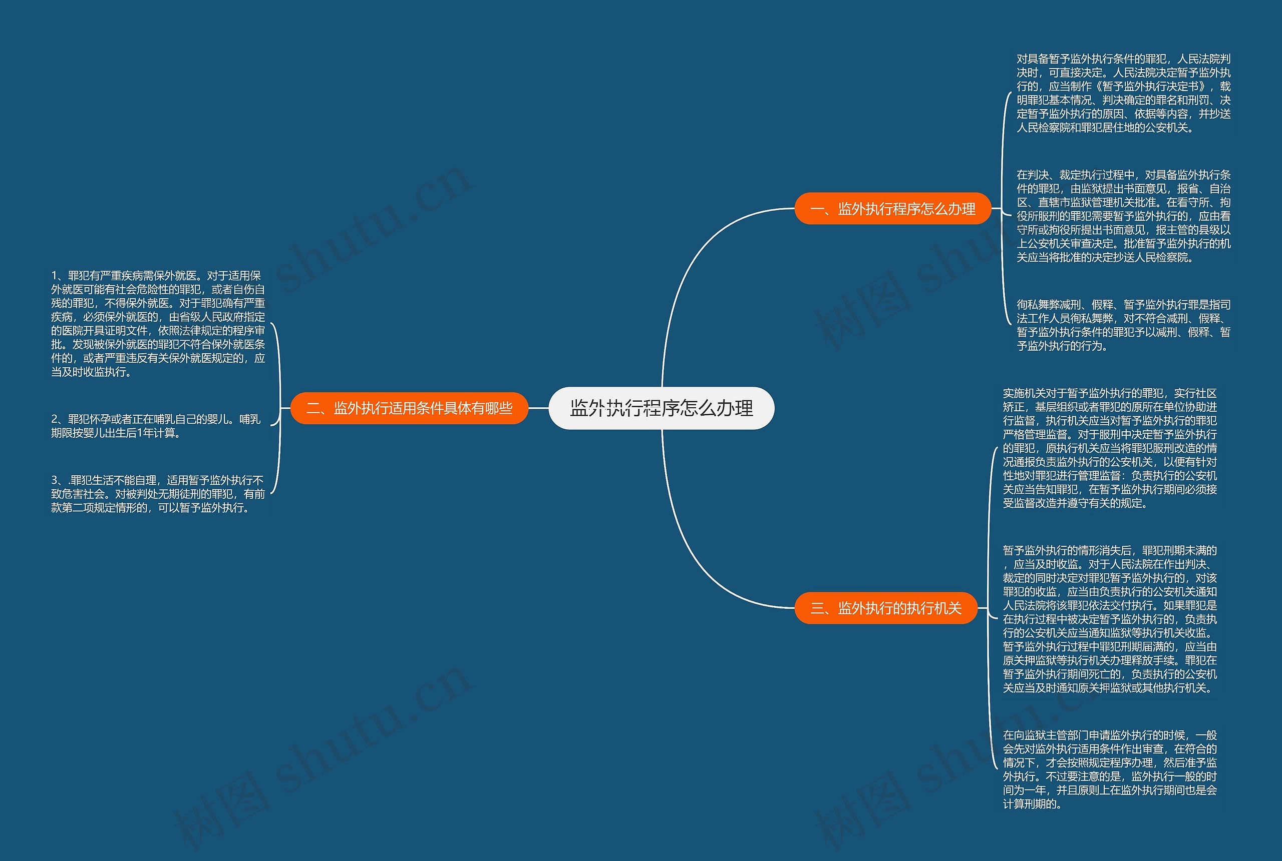 监外执行程序怎么办理思维导图