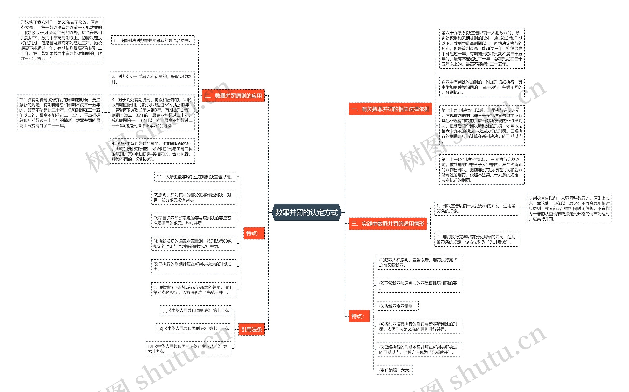 数罪并罚的认定方式思维导图