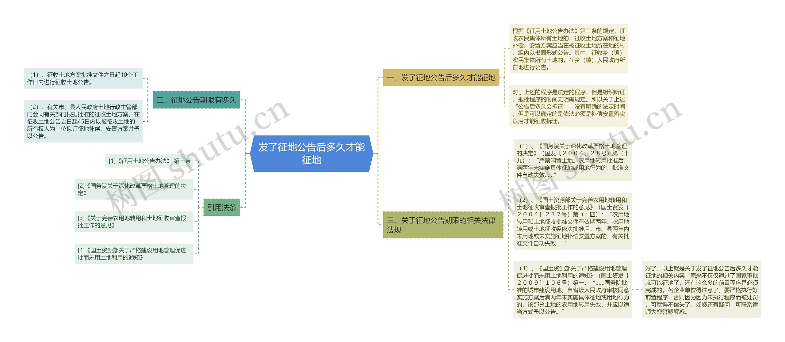 发了征地公告后多久才能征地思维导图