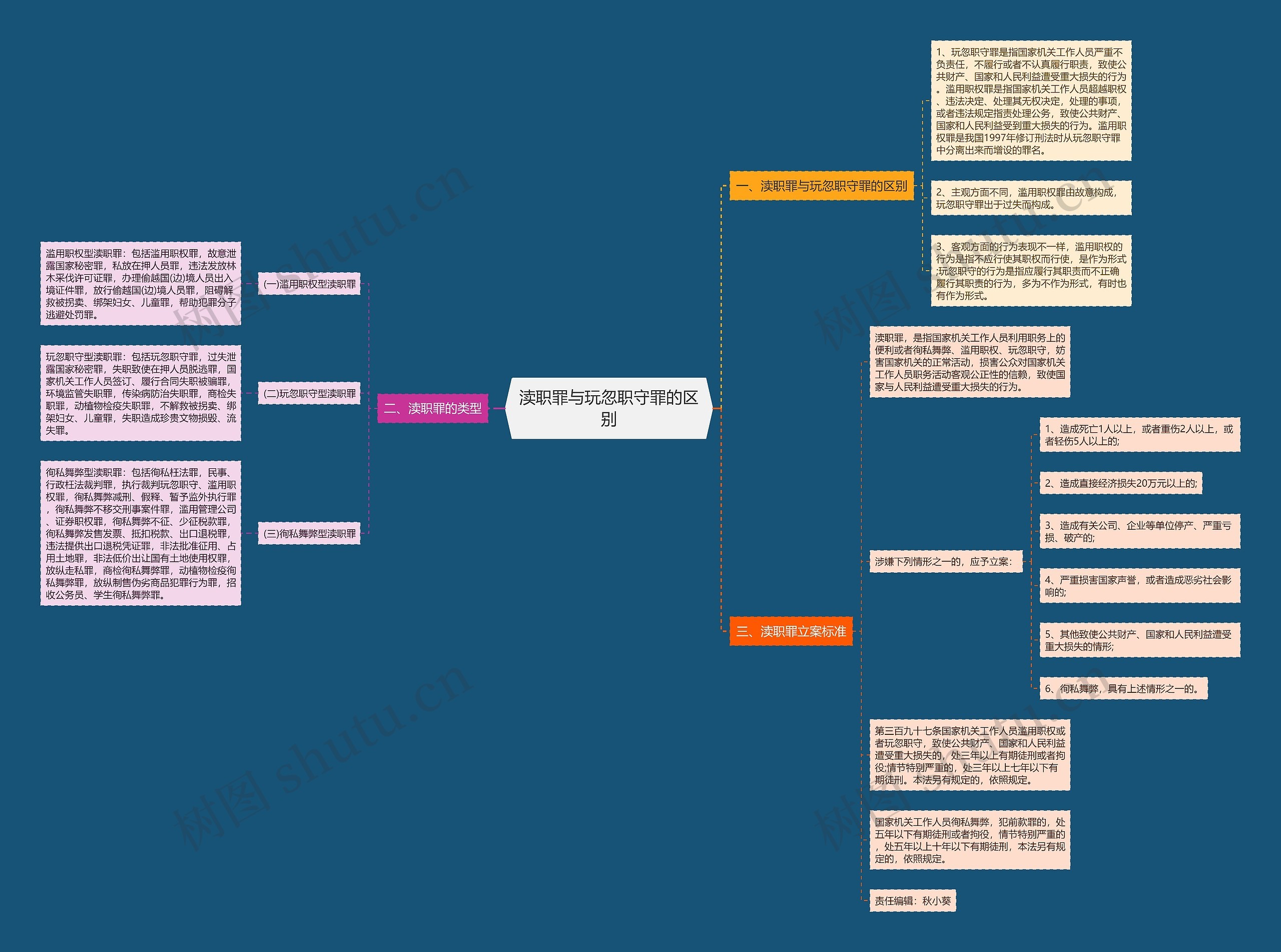 渎职罪与玩忽职守罪的区别思维导图