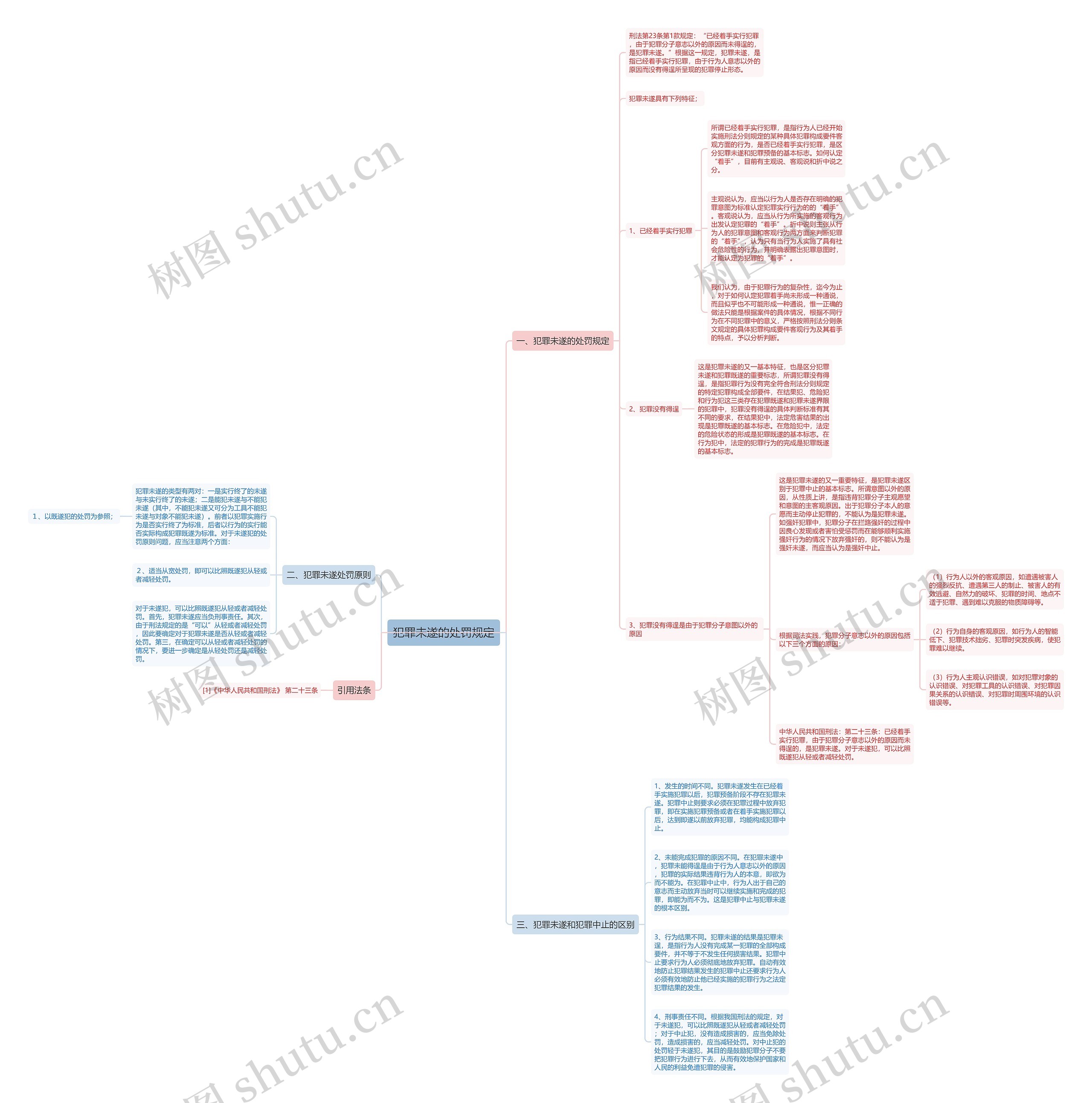 犯罪未遂的处罚规定思维导图