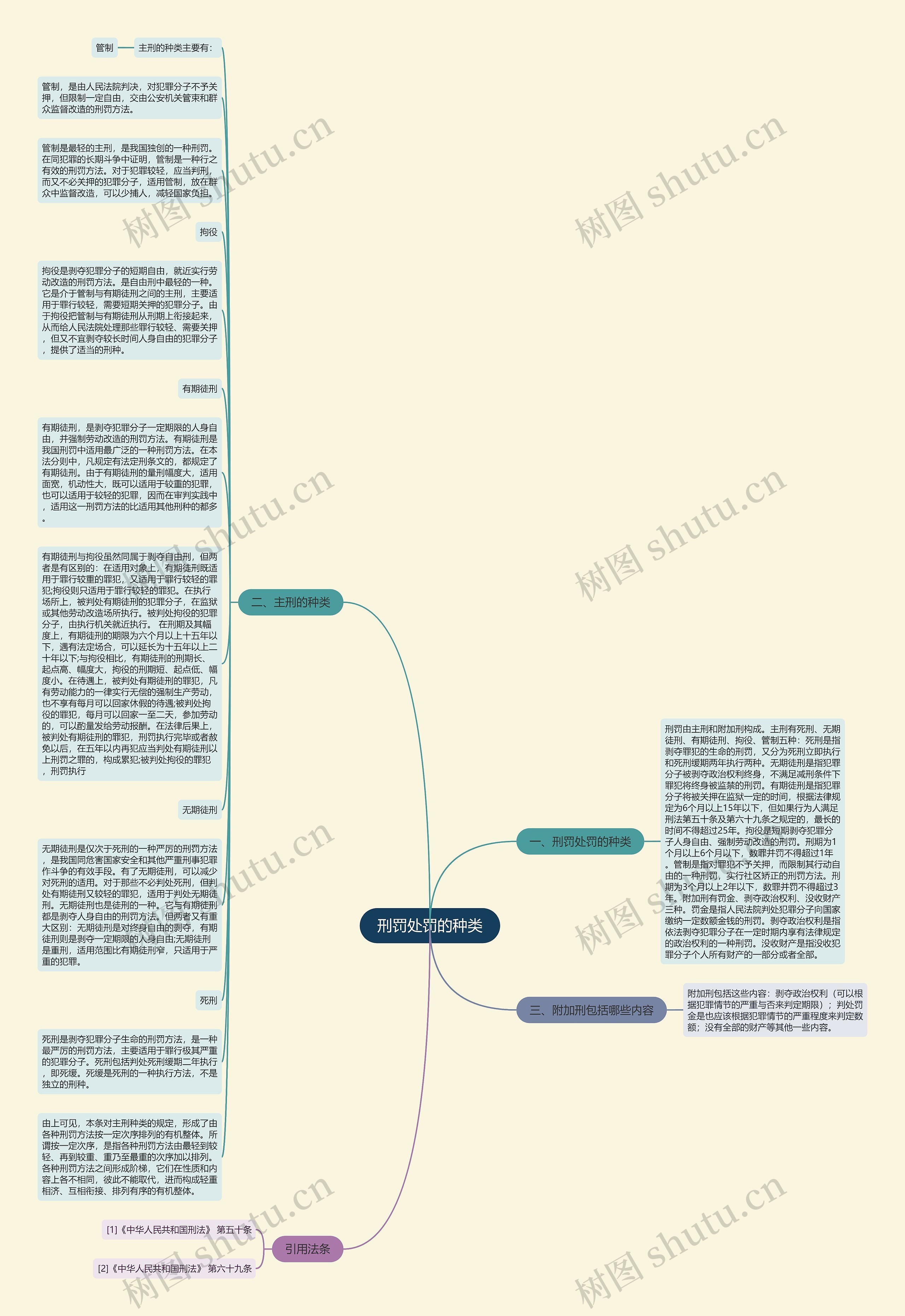 刑罚处罚的种类思维导图