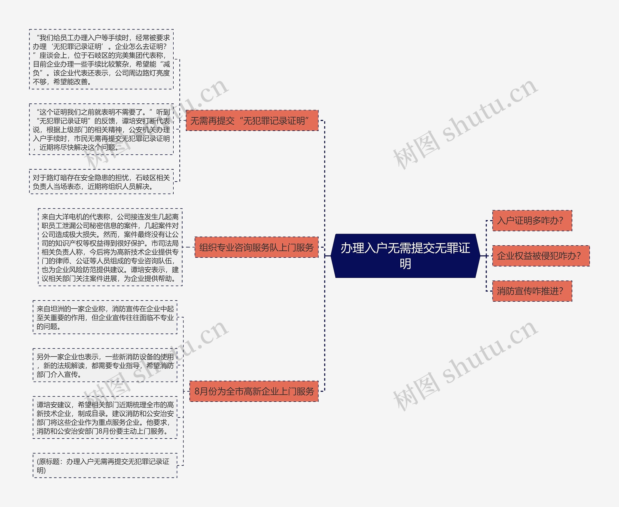 办理入户无需提交无罪证明思维导图