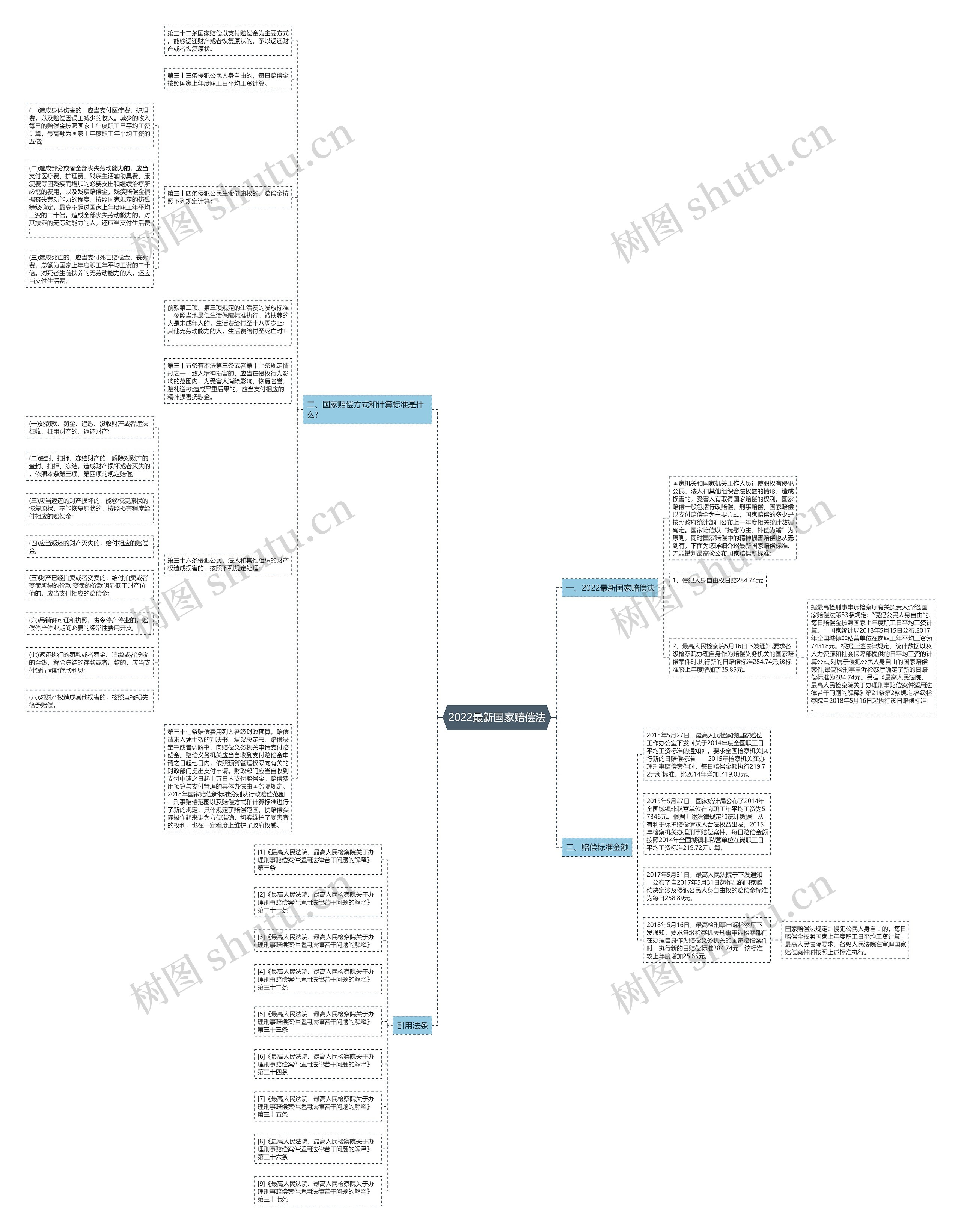 2022最新国家赔偿法思维导图