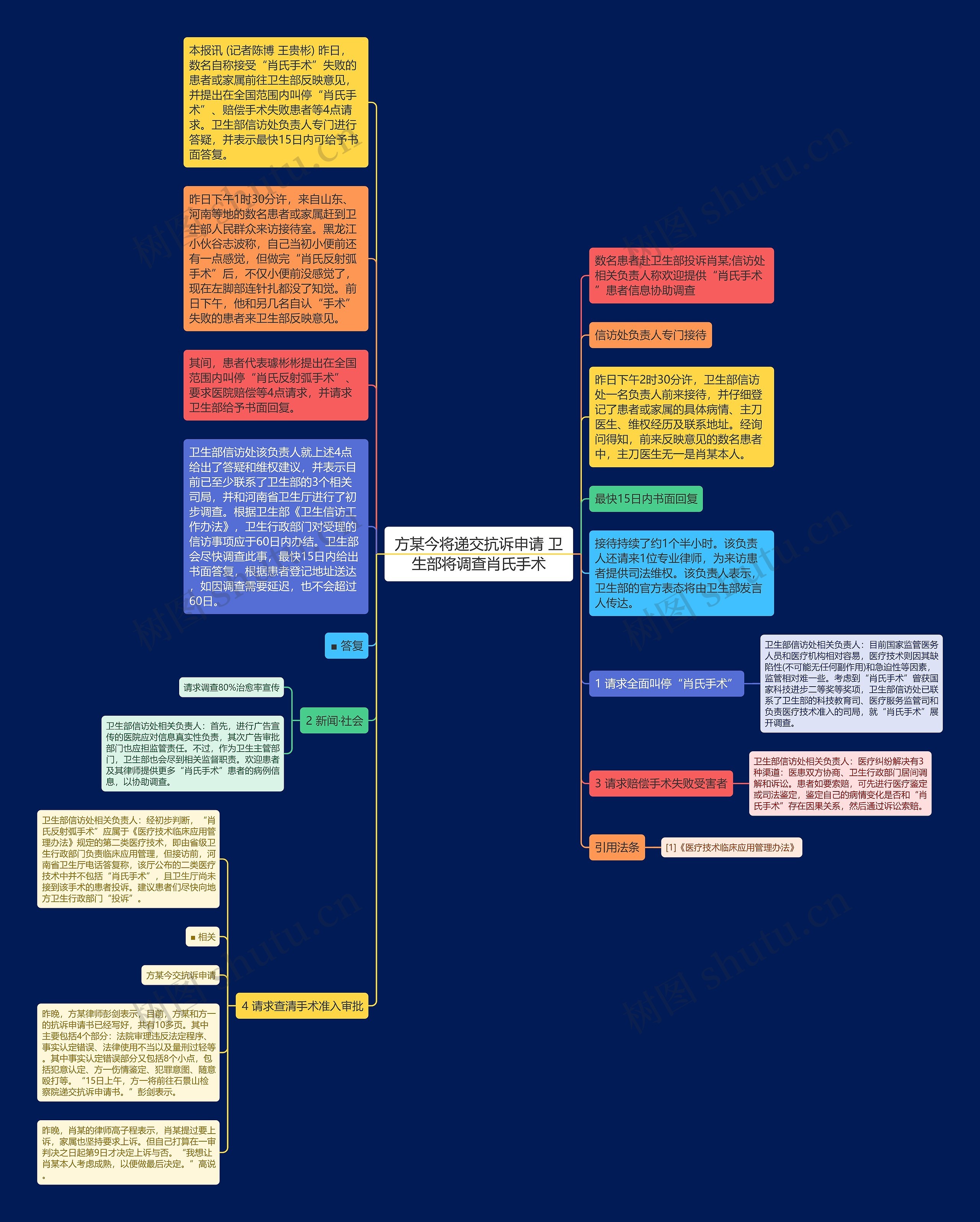 方某今将递交抗诉申请 卫生部将调查肖氏手术思维导图