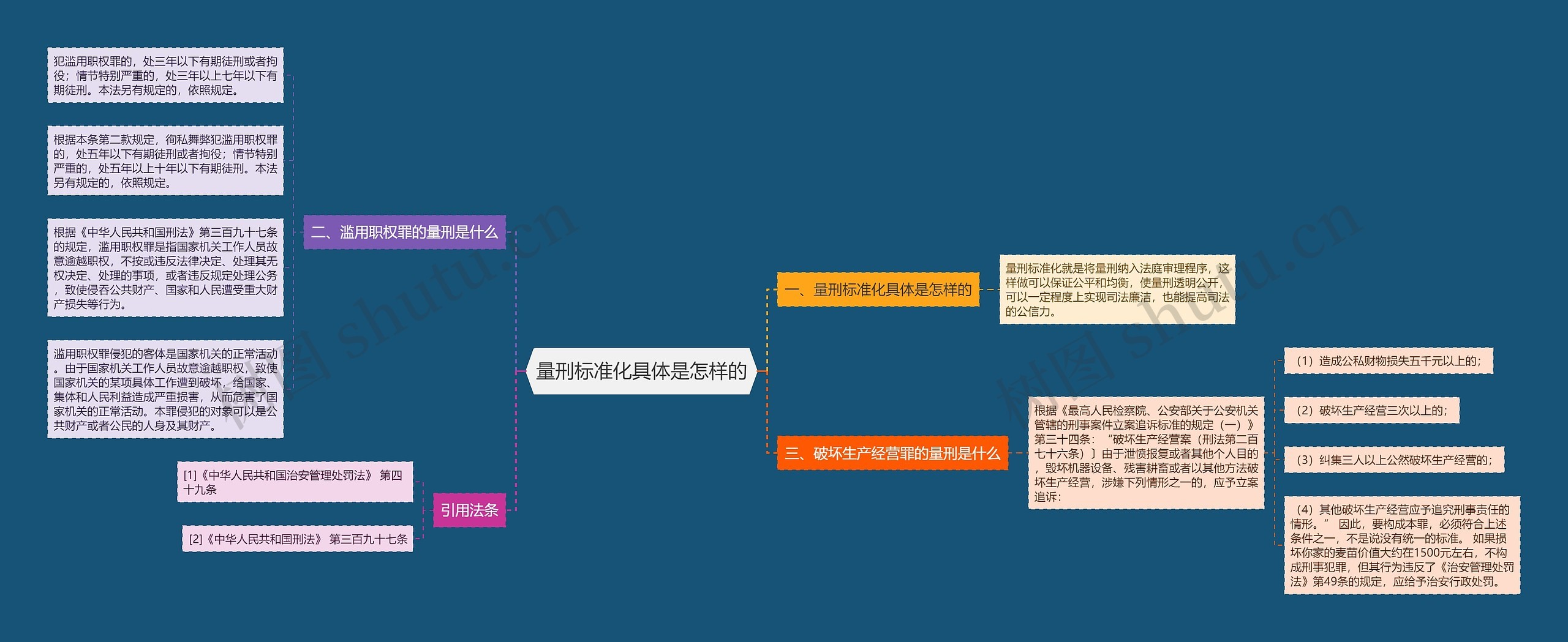 量刑标准化具体是怎样的思维导图