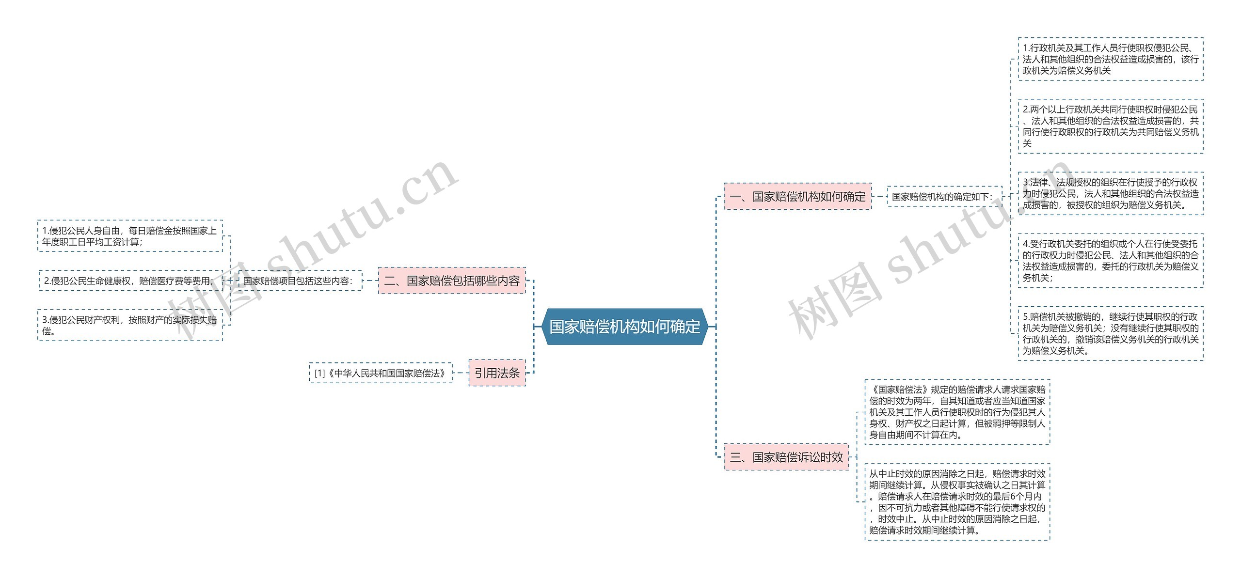 国家赔偿机构如何确定思维导图