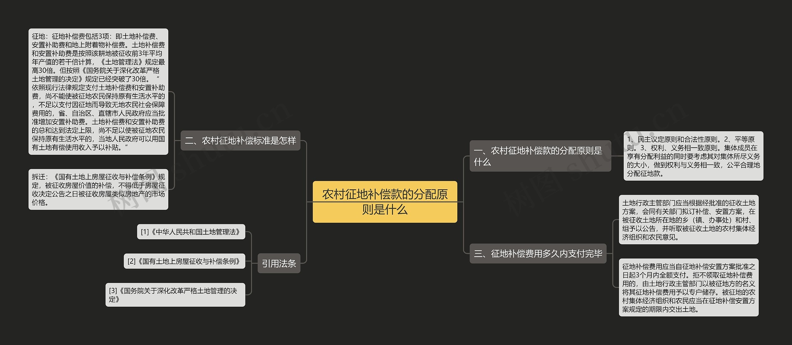 农村征地补偿款的分配原则是什么思维导图