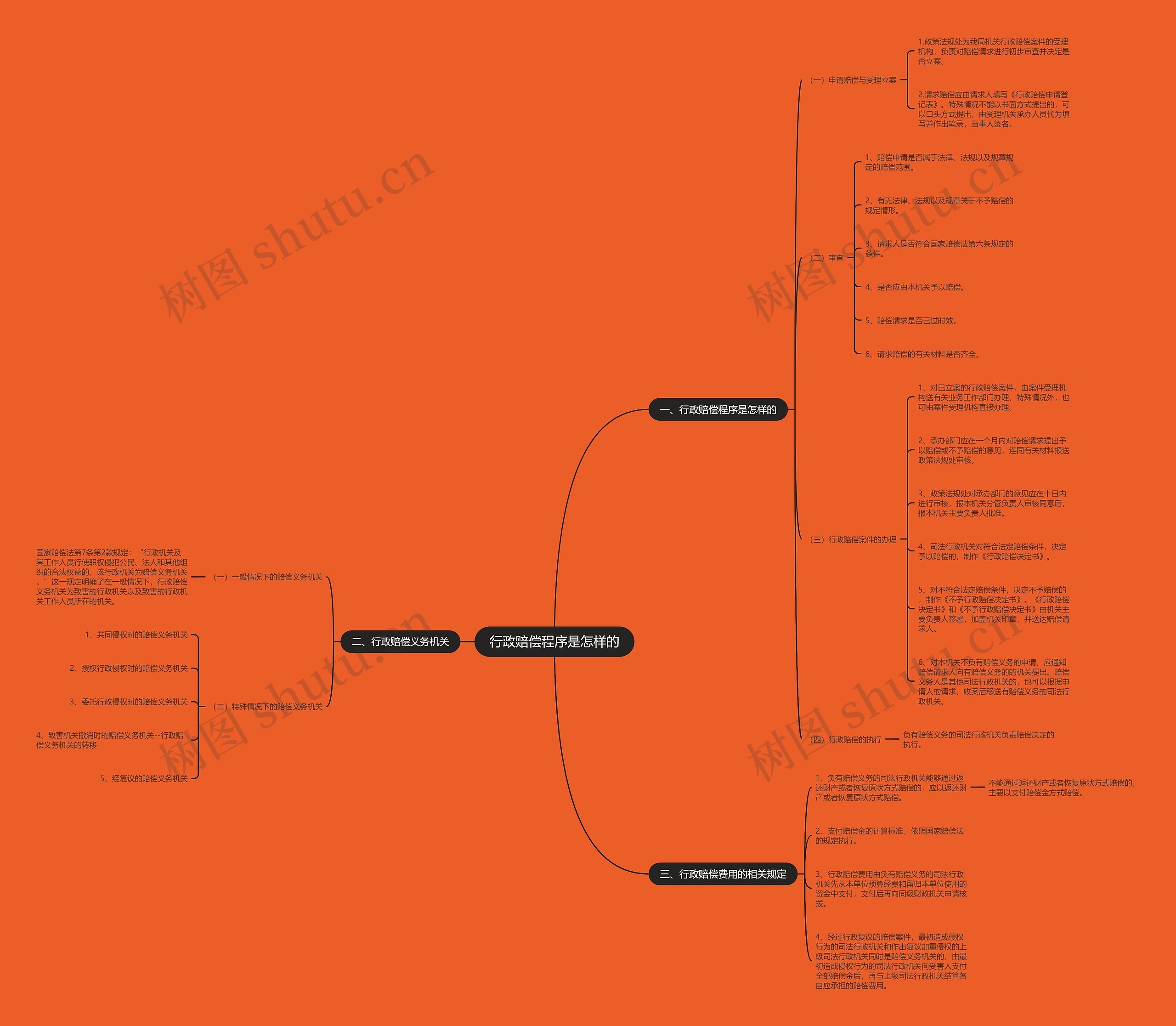 行政赔偿程序是怎样的思维导图