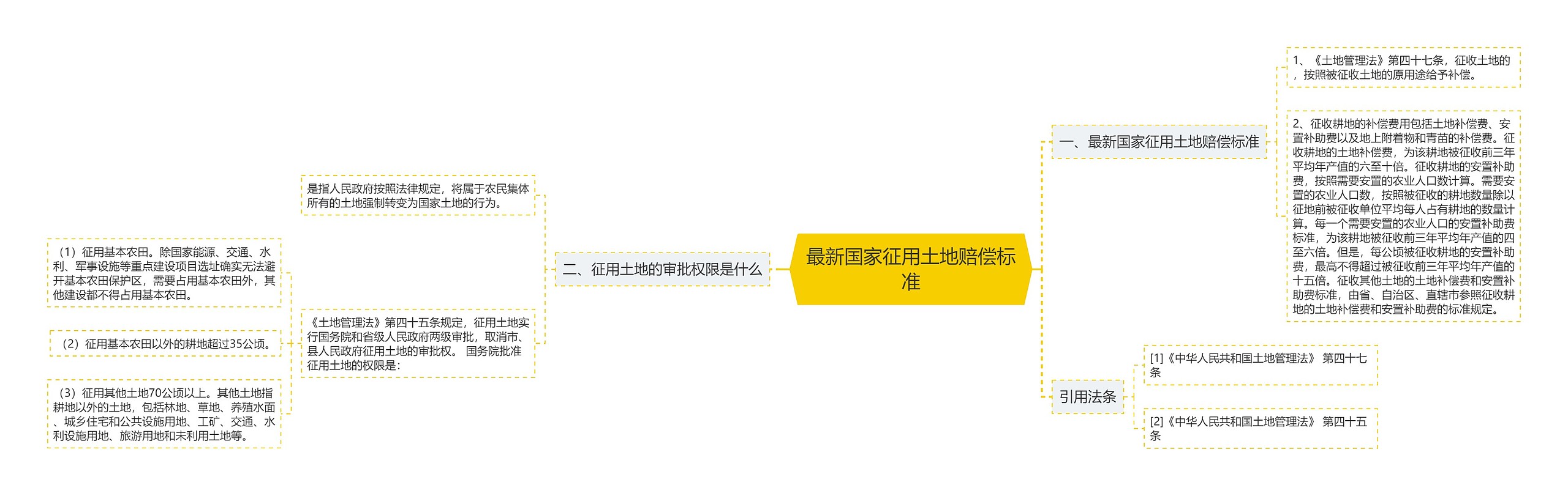 最新国家征用土地赔偿标准思维导图