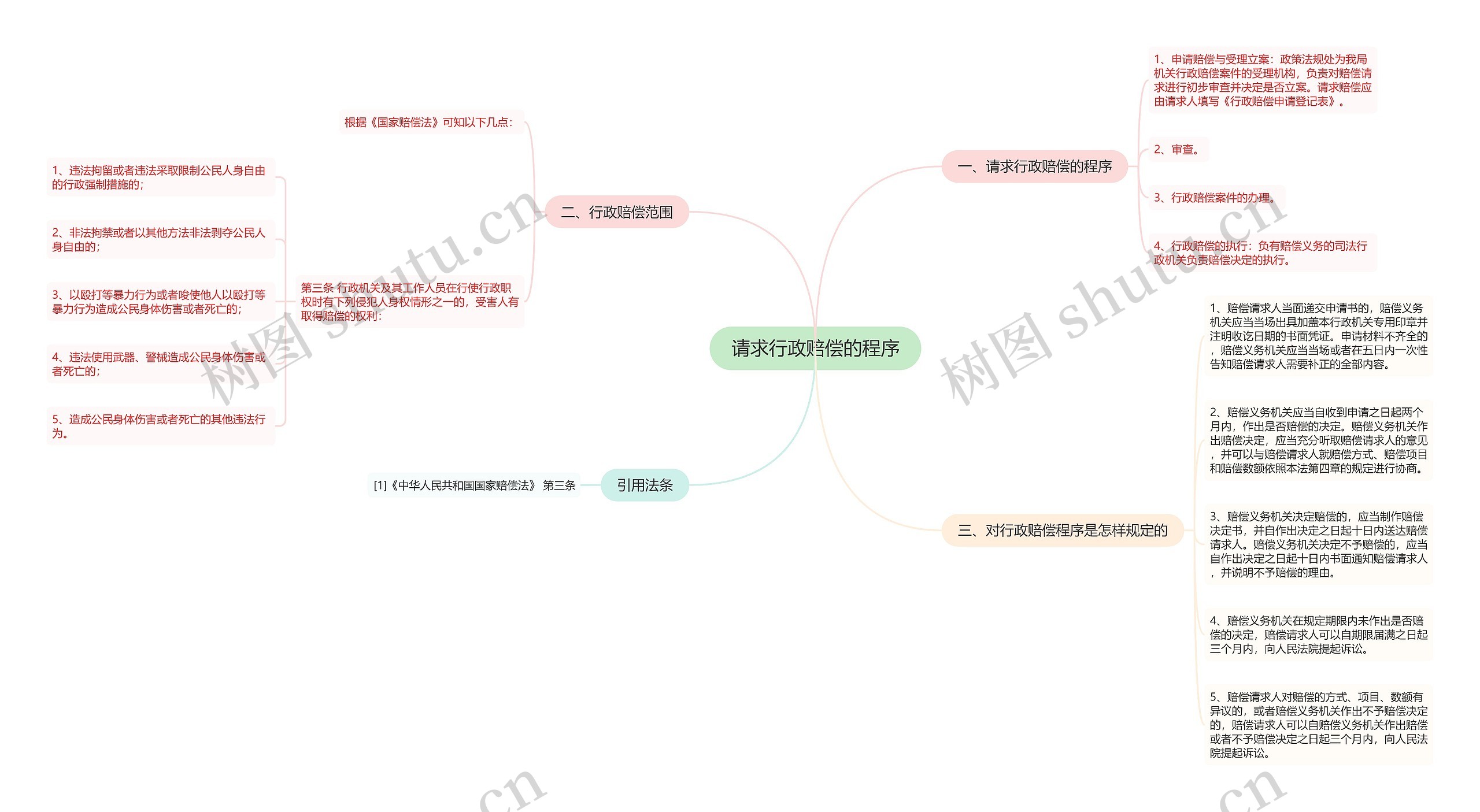 请求行政赔偿的程序思维导图