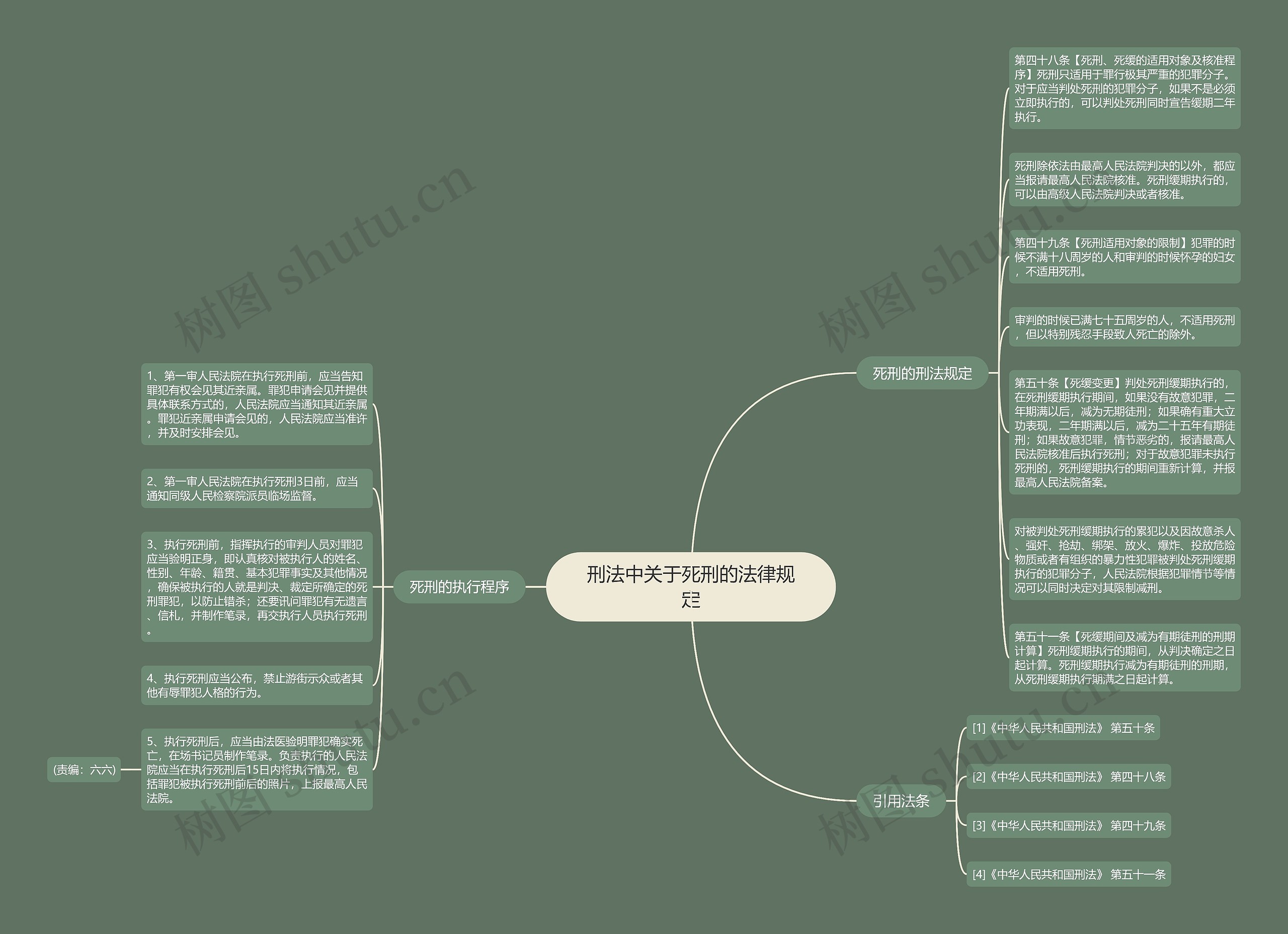 刑法中关于死刑的法律规定思维导图
