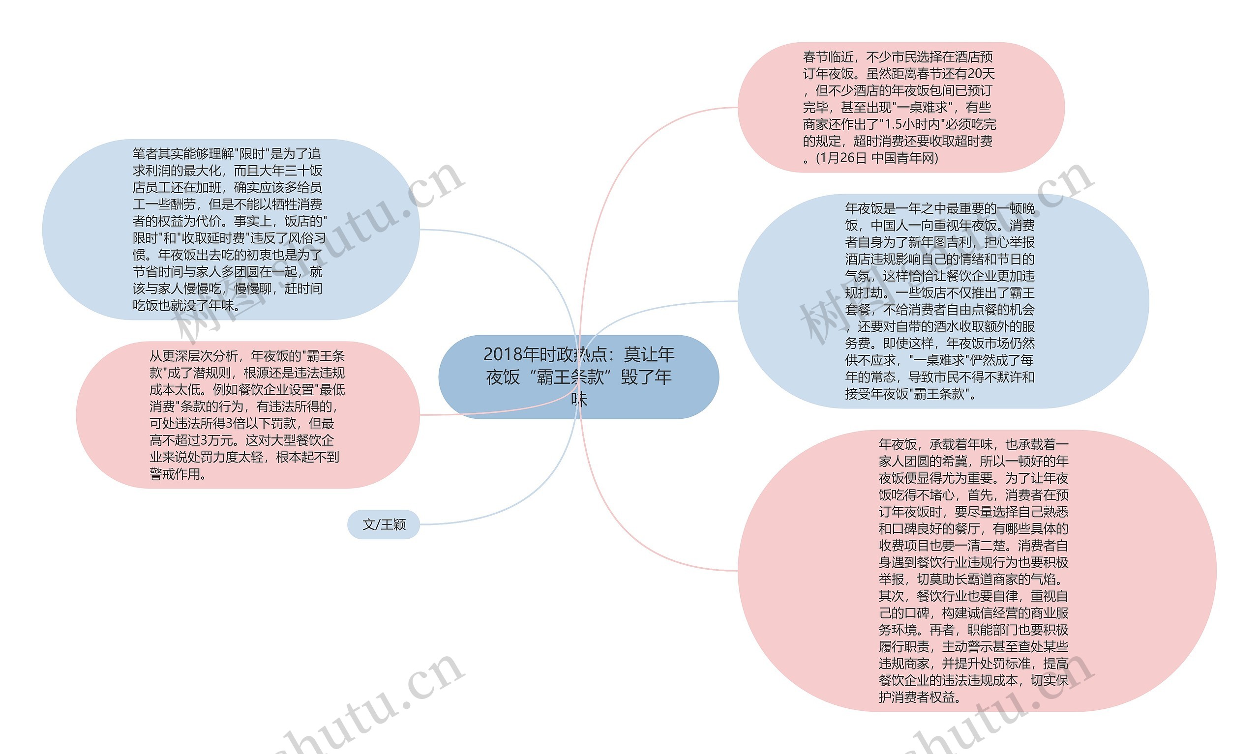 2018年时政热点：莫让年夜饭“霸王条款”毁了年味思维导图