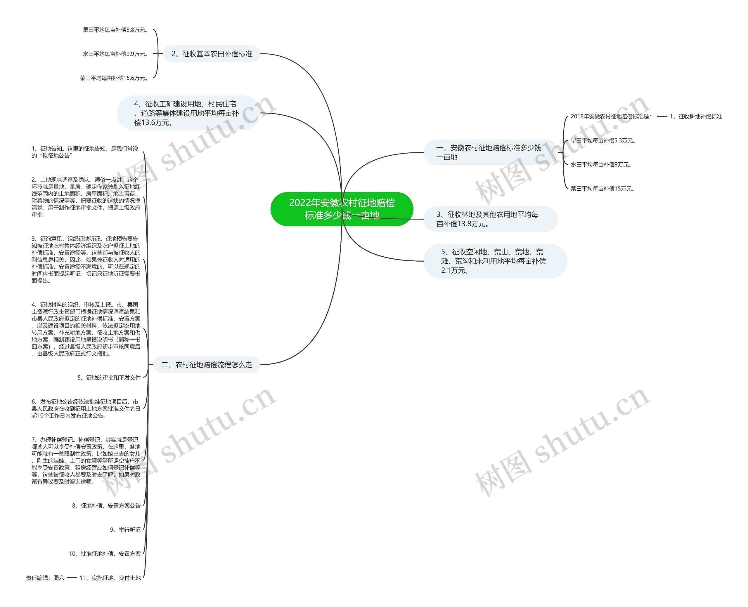 2022年安徽农村征地赔偿标准多少钱一亩地思维导图