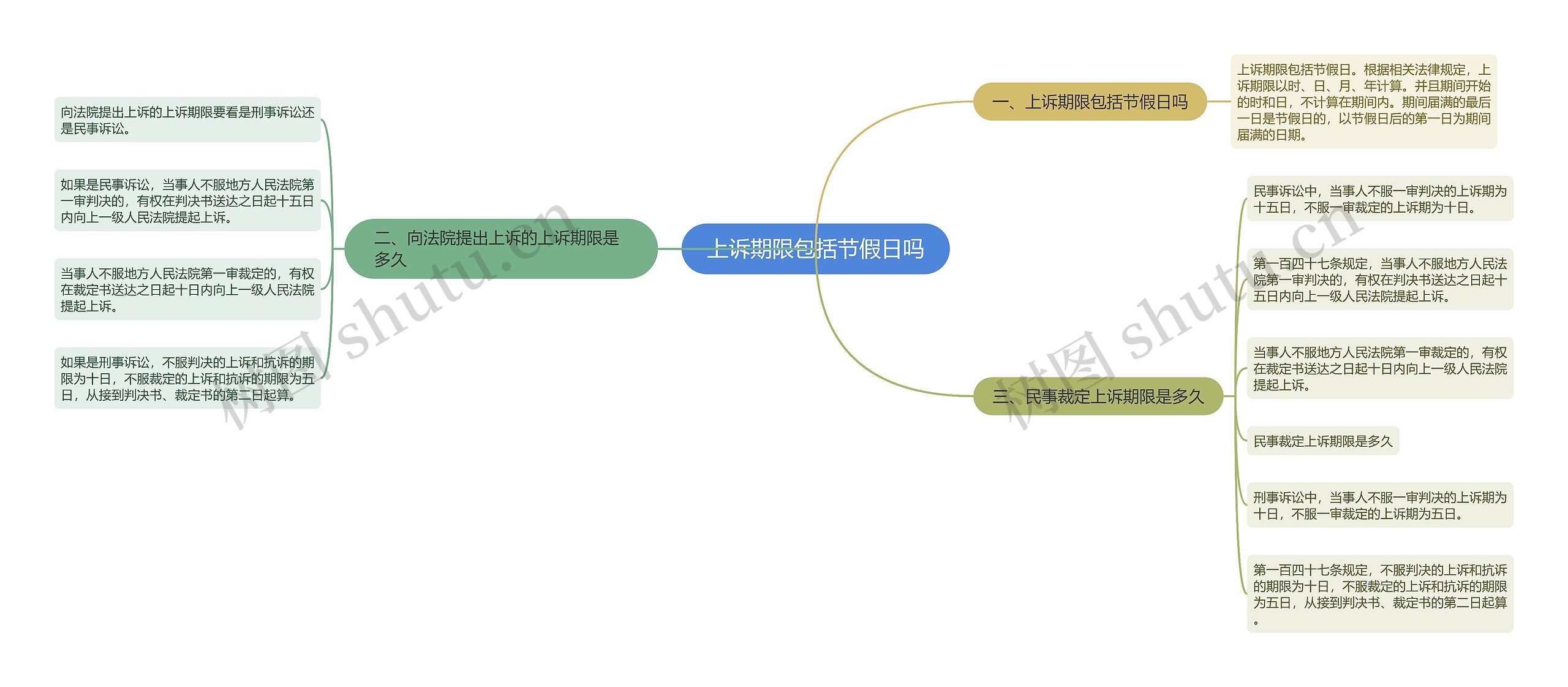 上诉期限包括节假日吗思维导图