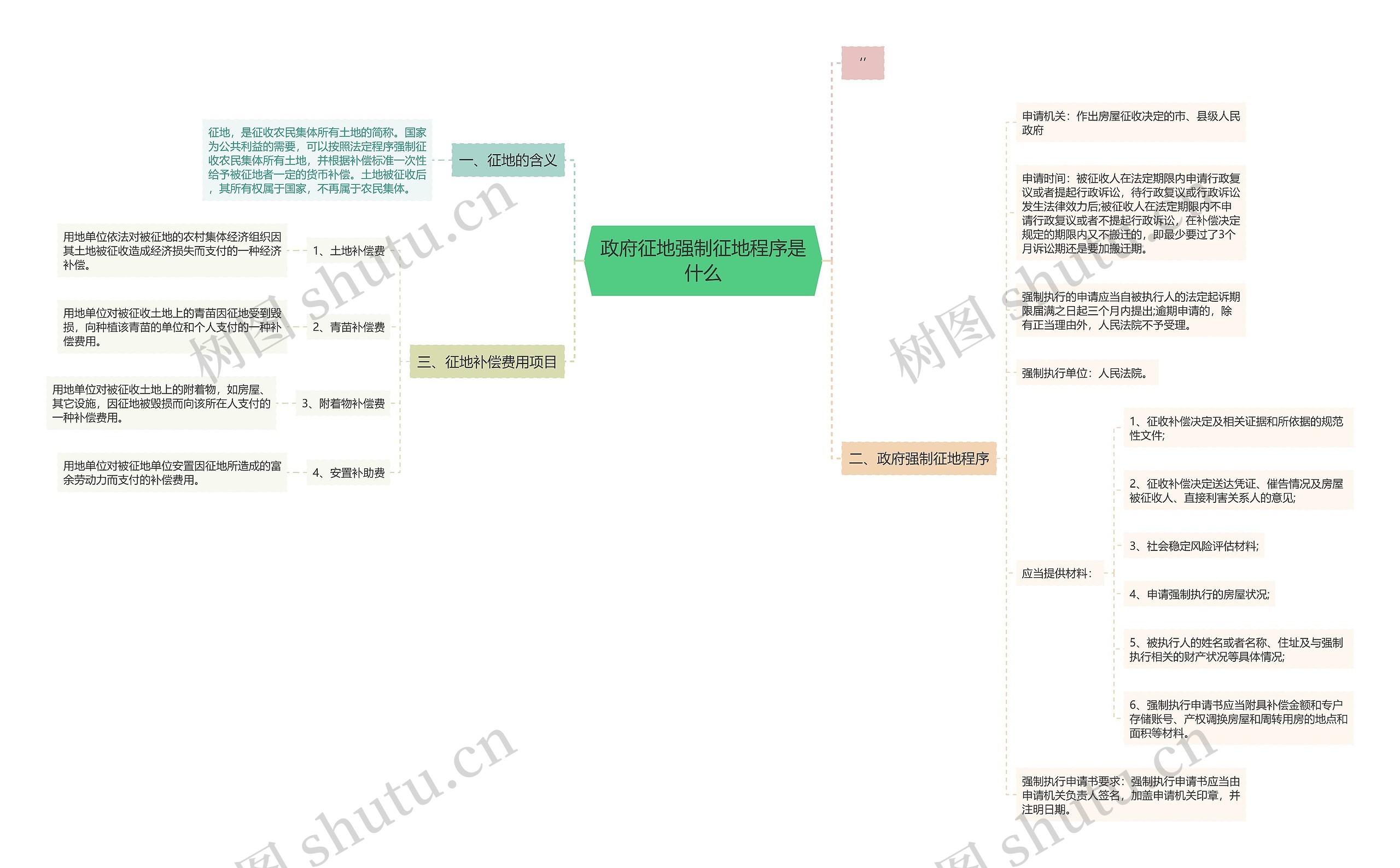 政府征地强制征地程序是什么思维导图