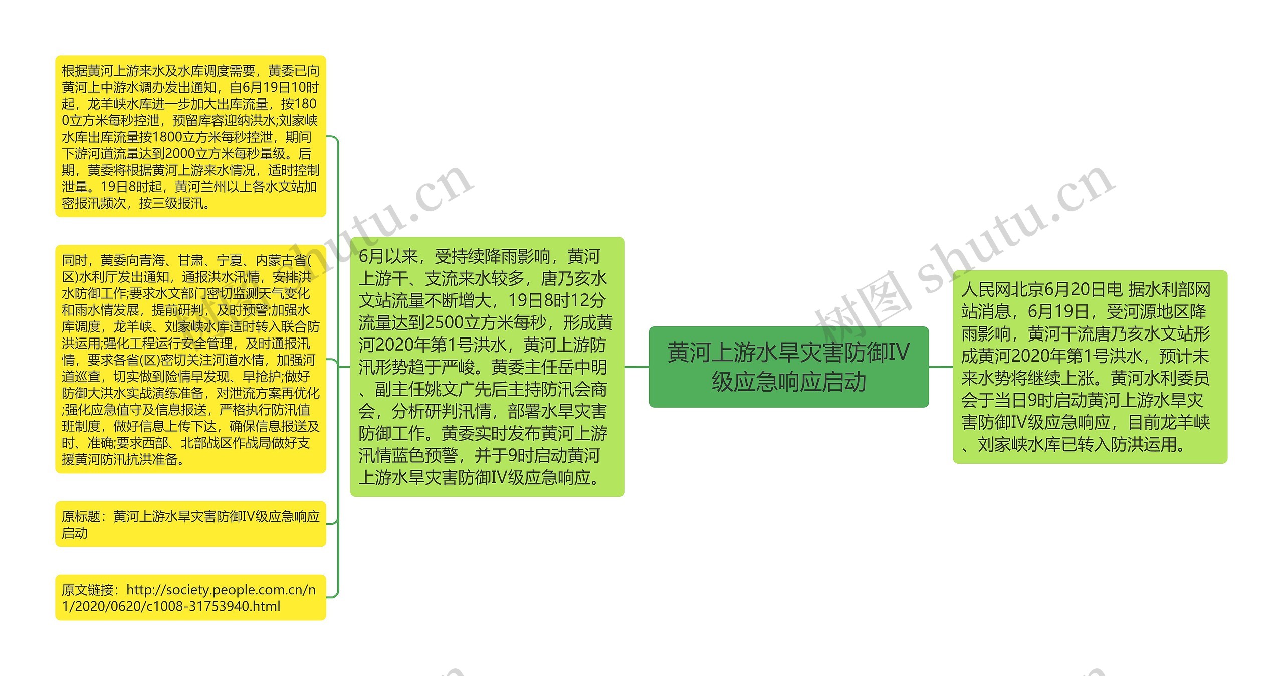 黄河上游水旱灾害防御Ⅳ级应急响应启动思维导图