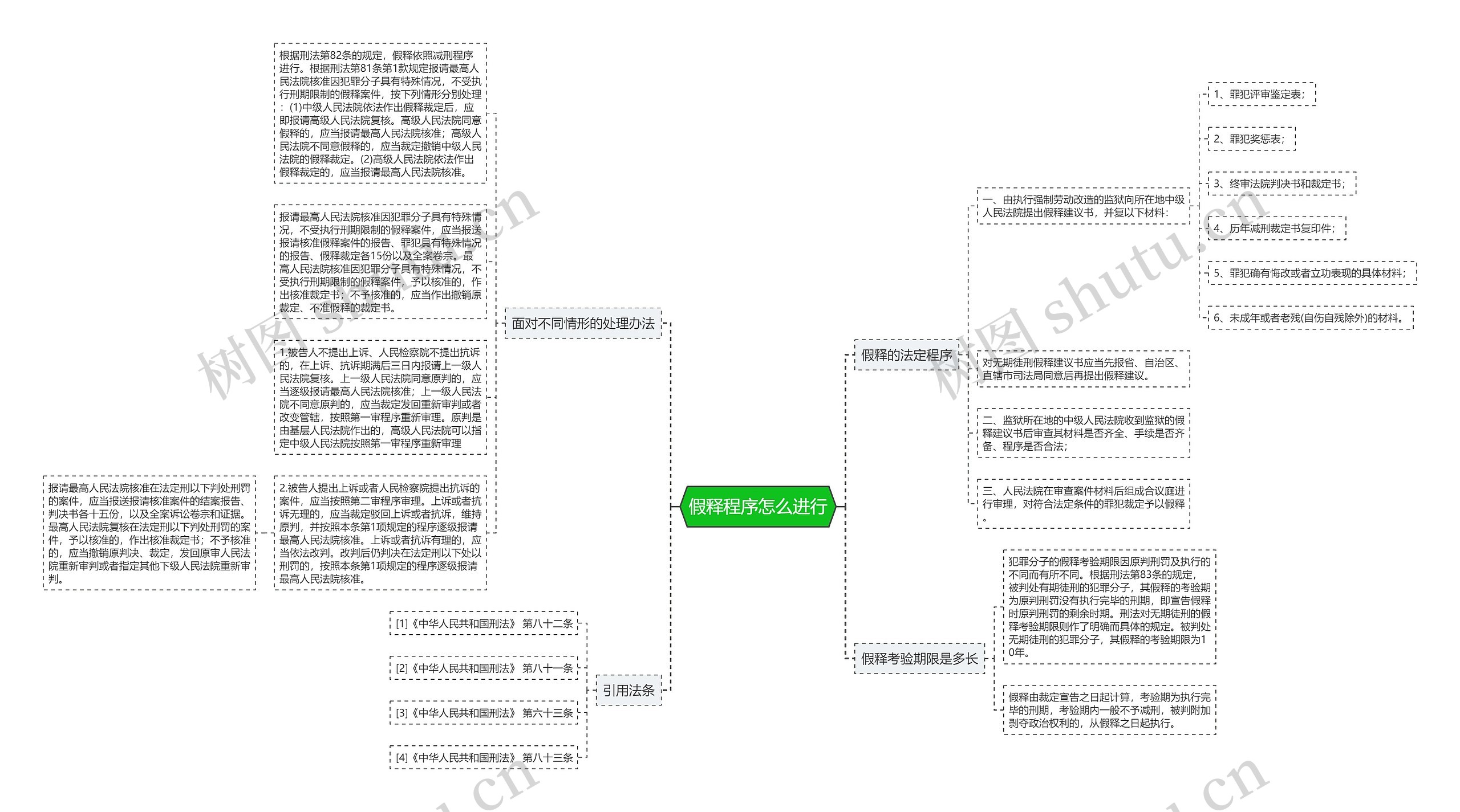 假释程序怎么进行思维导图