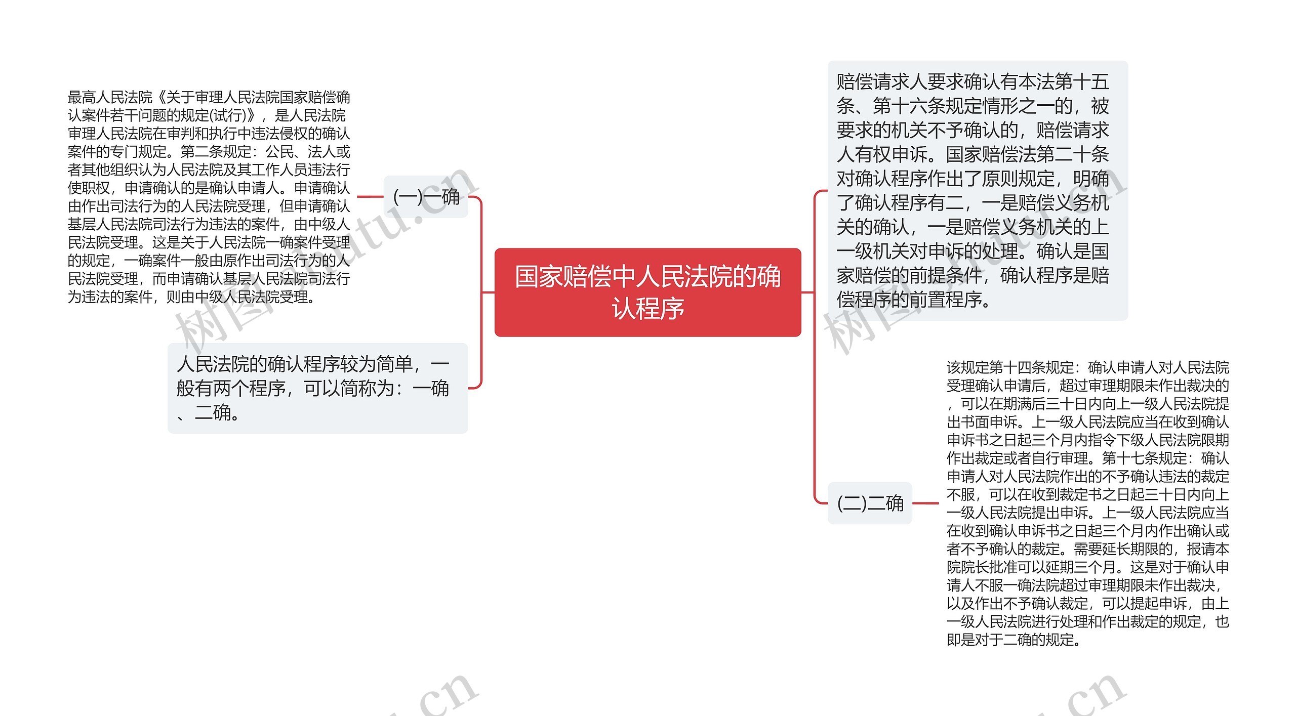 国家赔偿中人民法院的确认程序思维导图