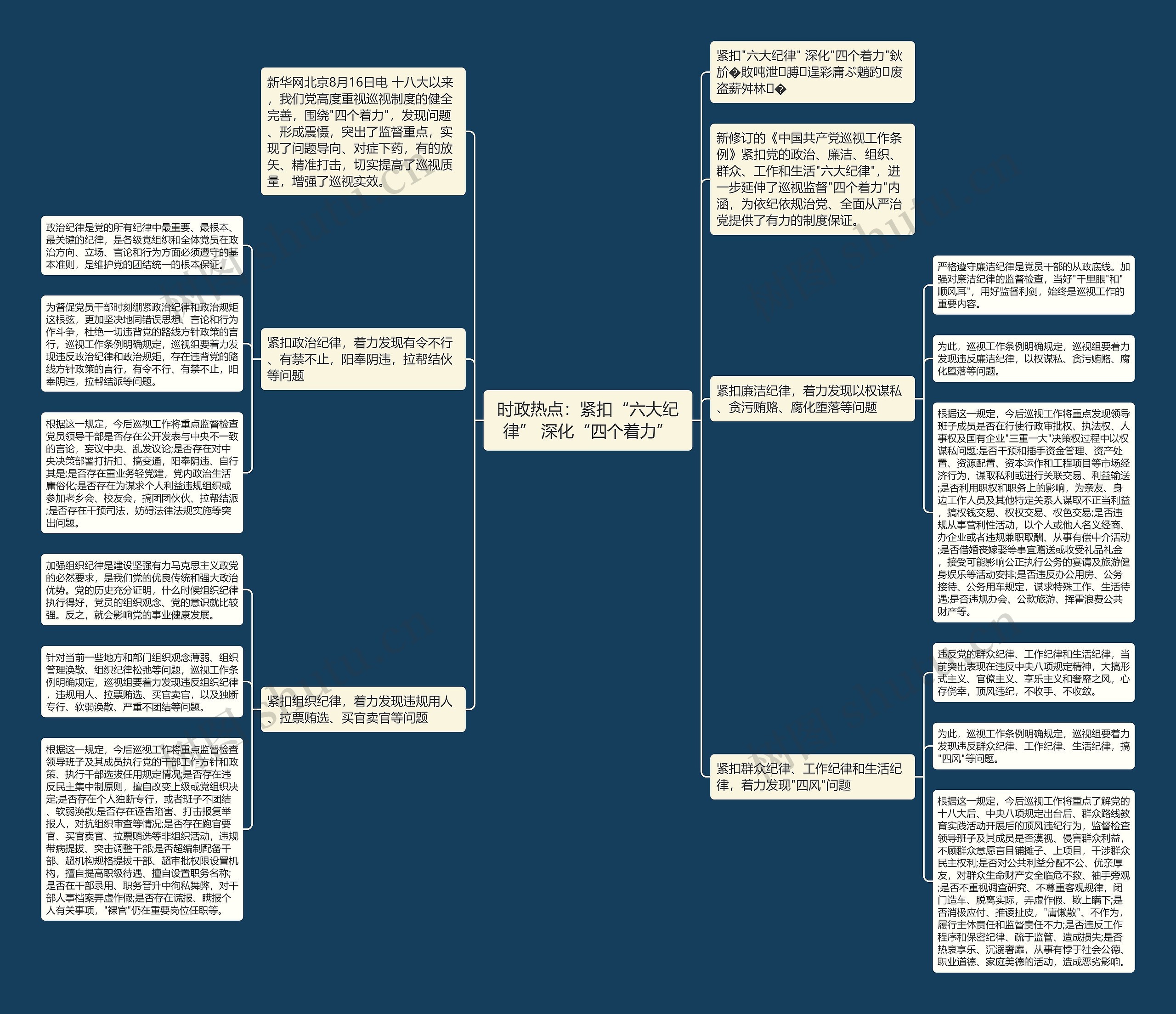 时政热点：紧扣“六大纪律” 深化“四个着力”思维导图