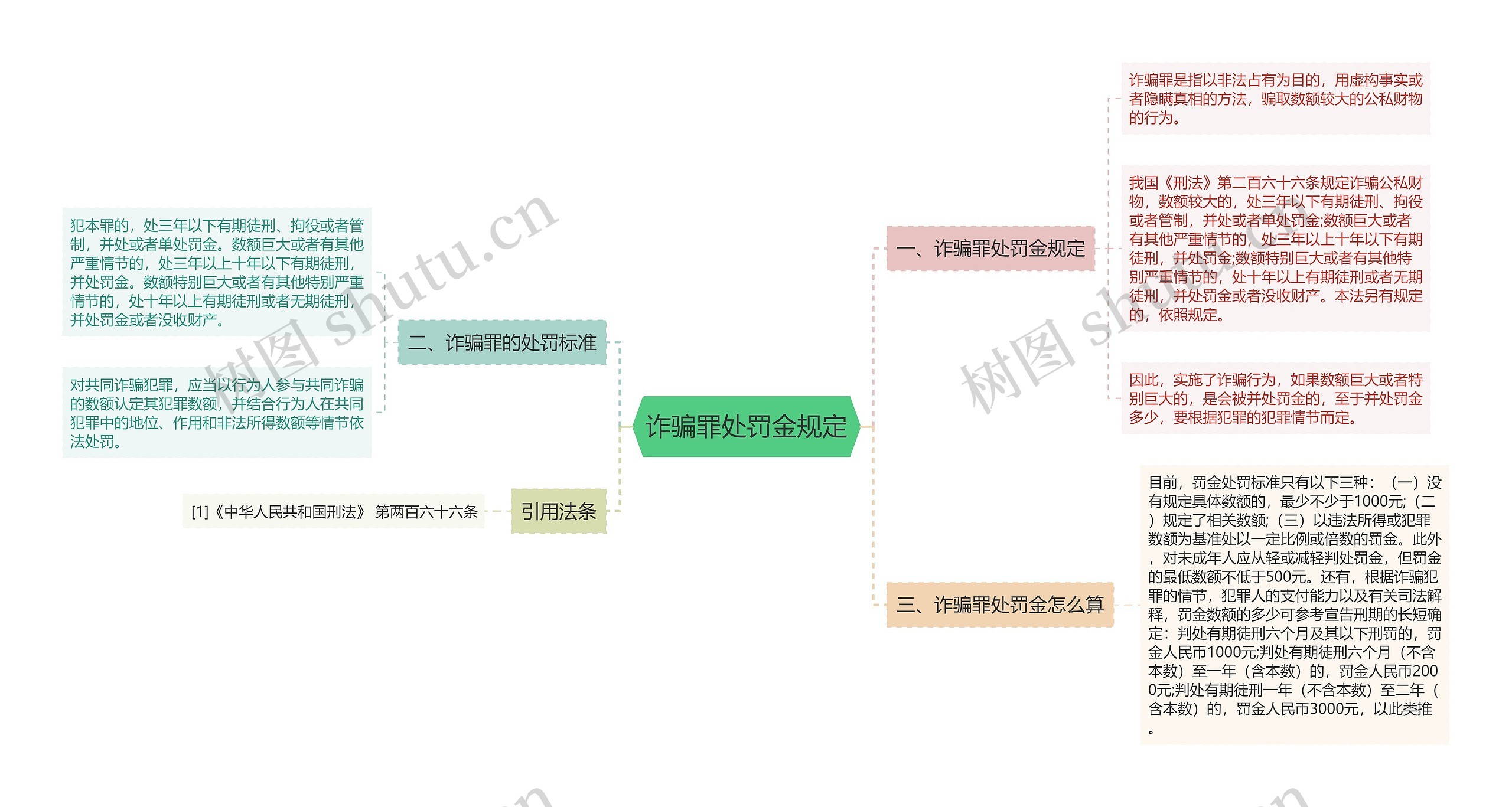 诈骗罪处罚金规定思维导图高清图 诈骗罪处罚金规定思维导图