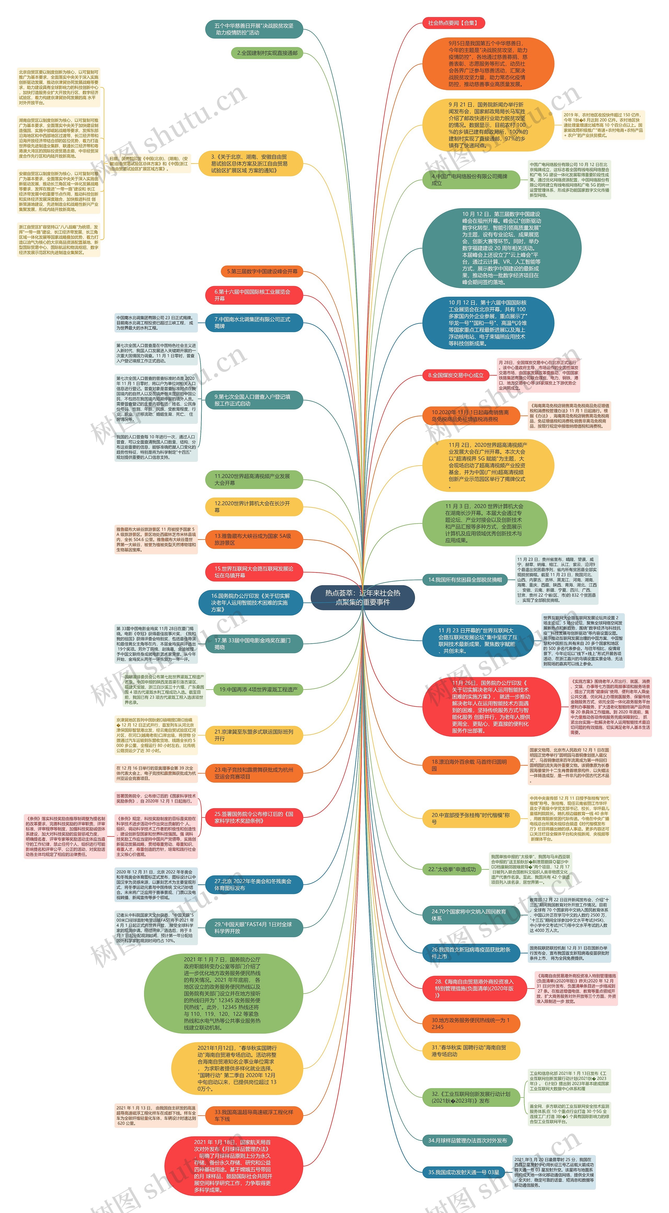 热点荟萃：近年来社会热点聚集的重要事件思维导图