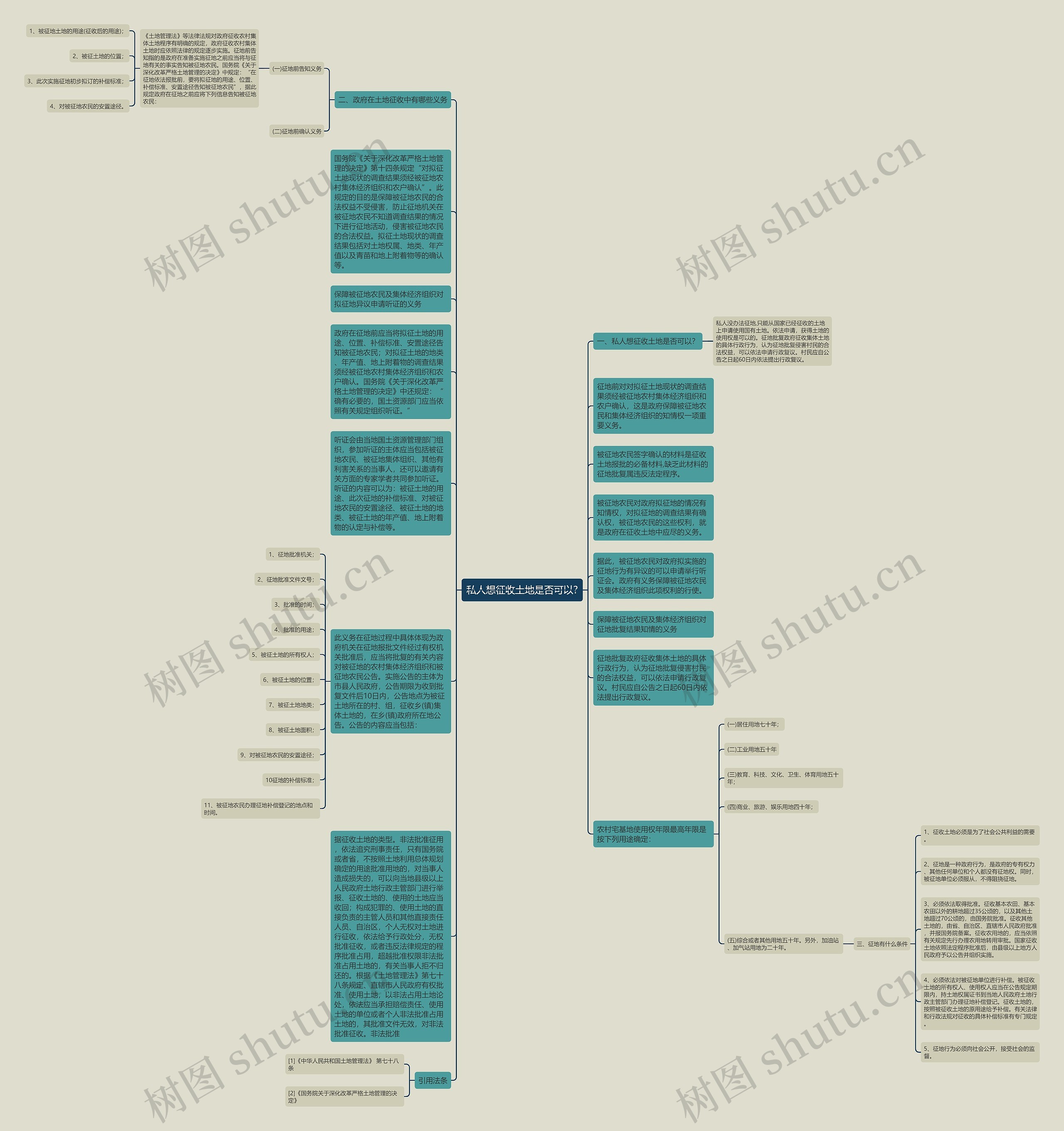 私人想征收土地是否可以?思维导图
