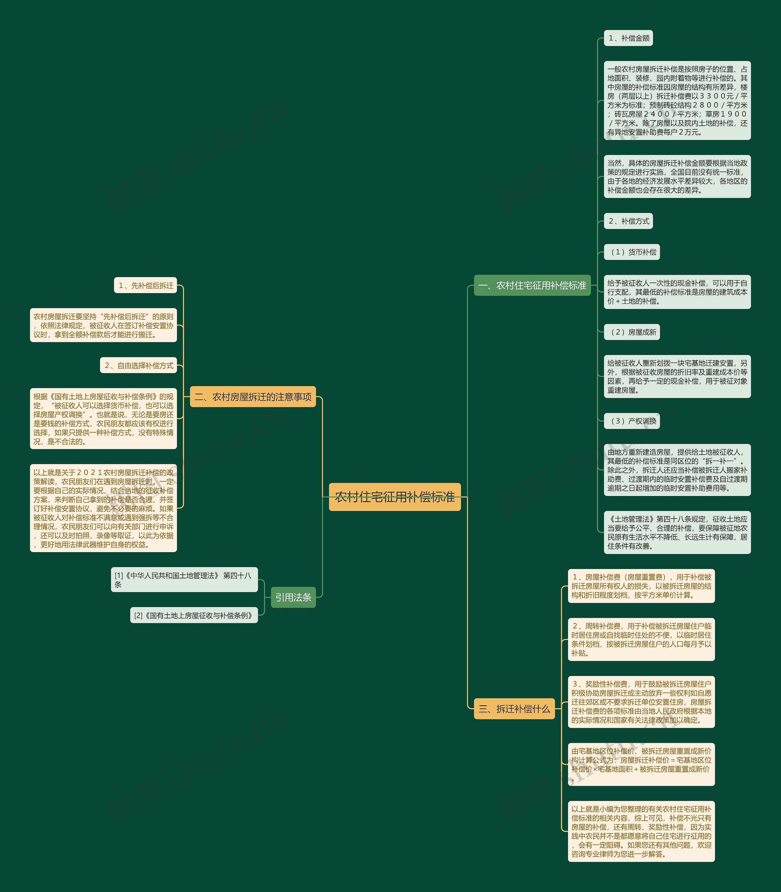 农村住宅征用补偿标准思维导图