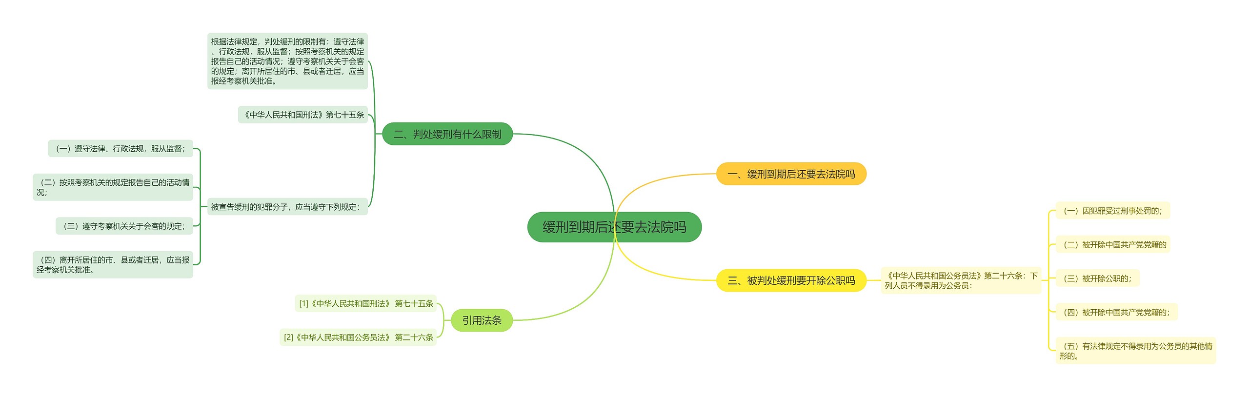 缓刑到期后还要去法院吗思维导图