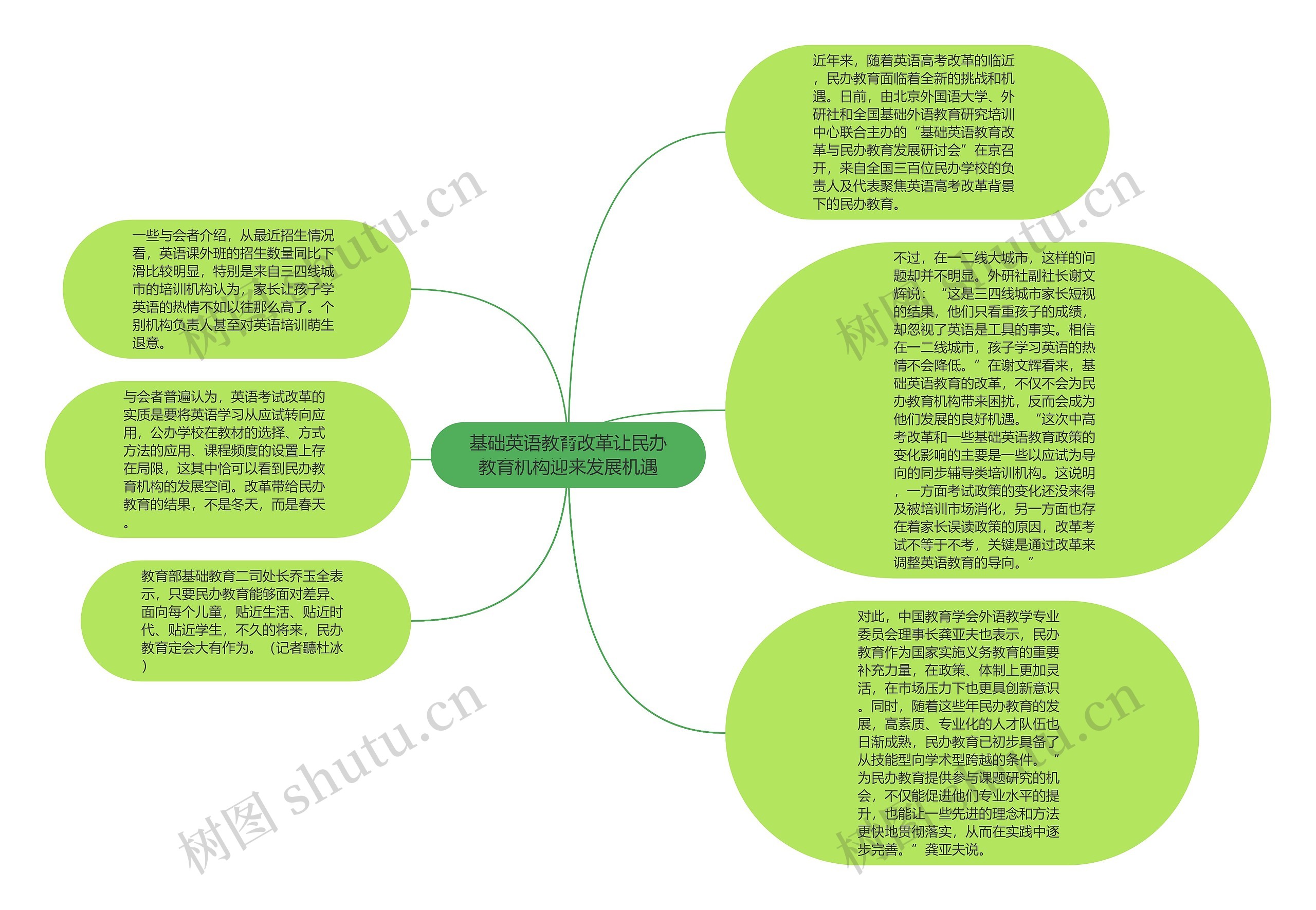 基础英语教育改革让民办教育机构迎来发展机遇思维导图