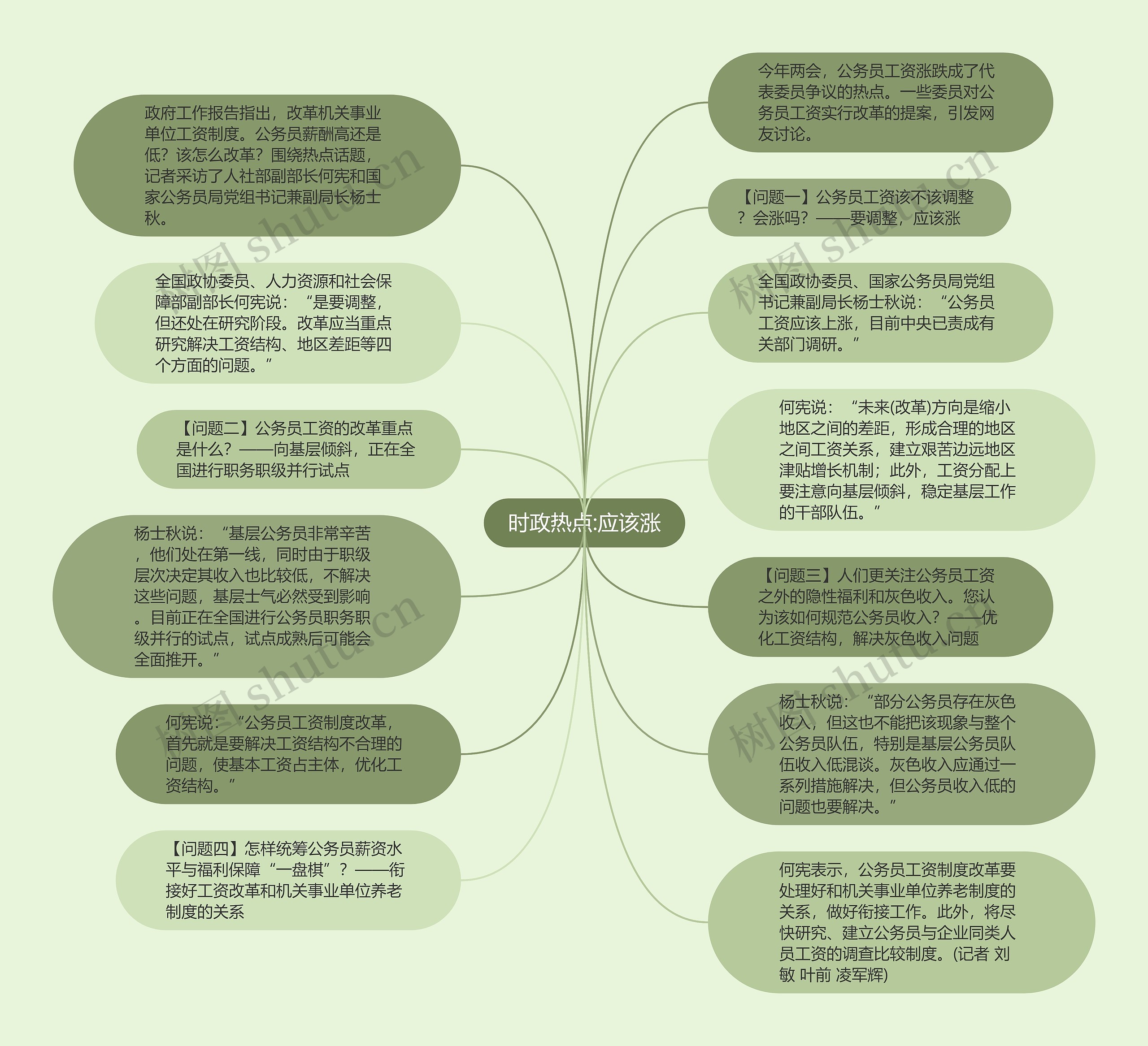 时政热点:应该涨思维导图