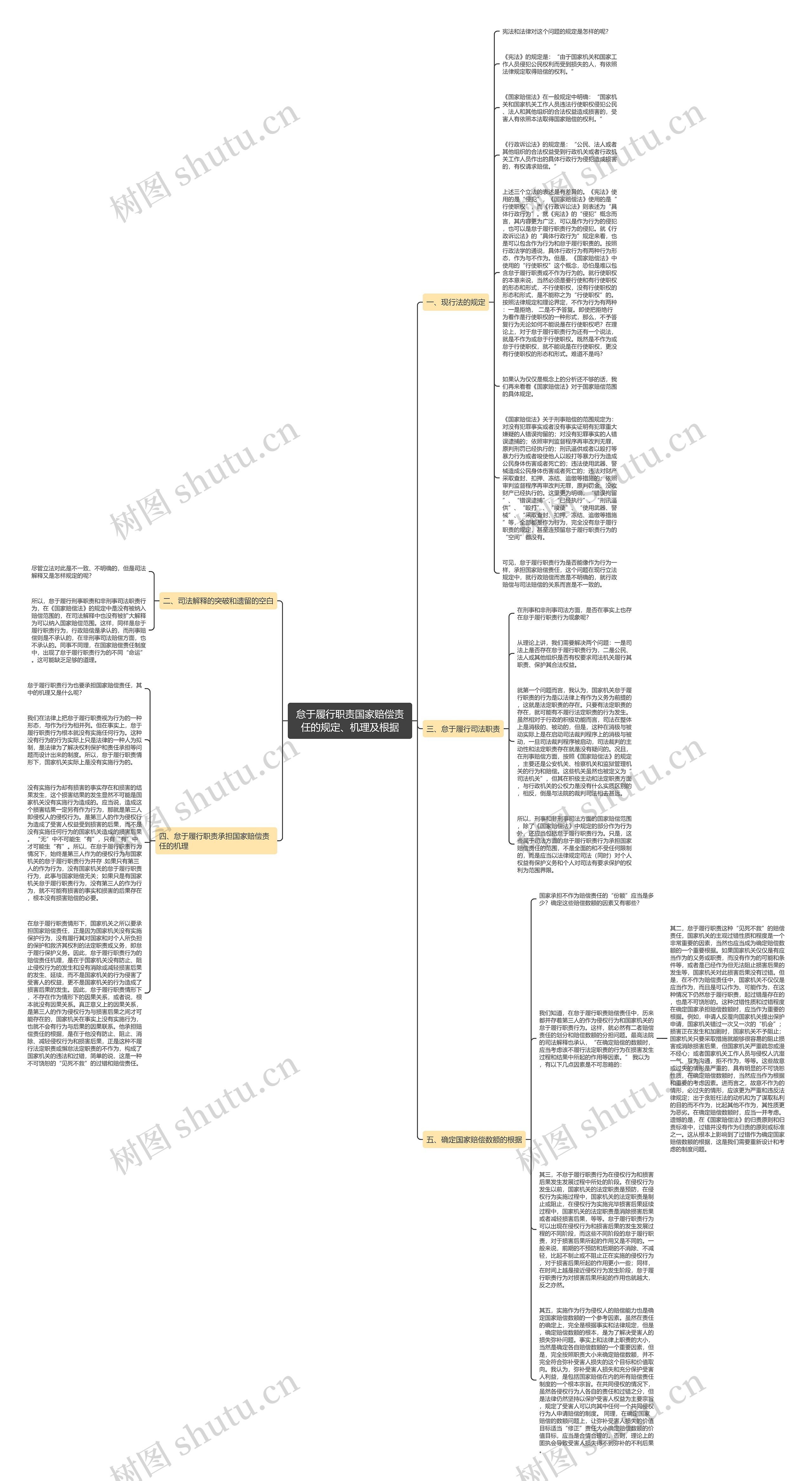 怠于履行职责国家赔偿责任的规定、机理及根据思维导图