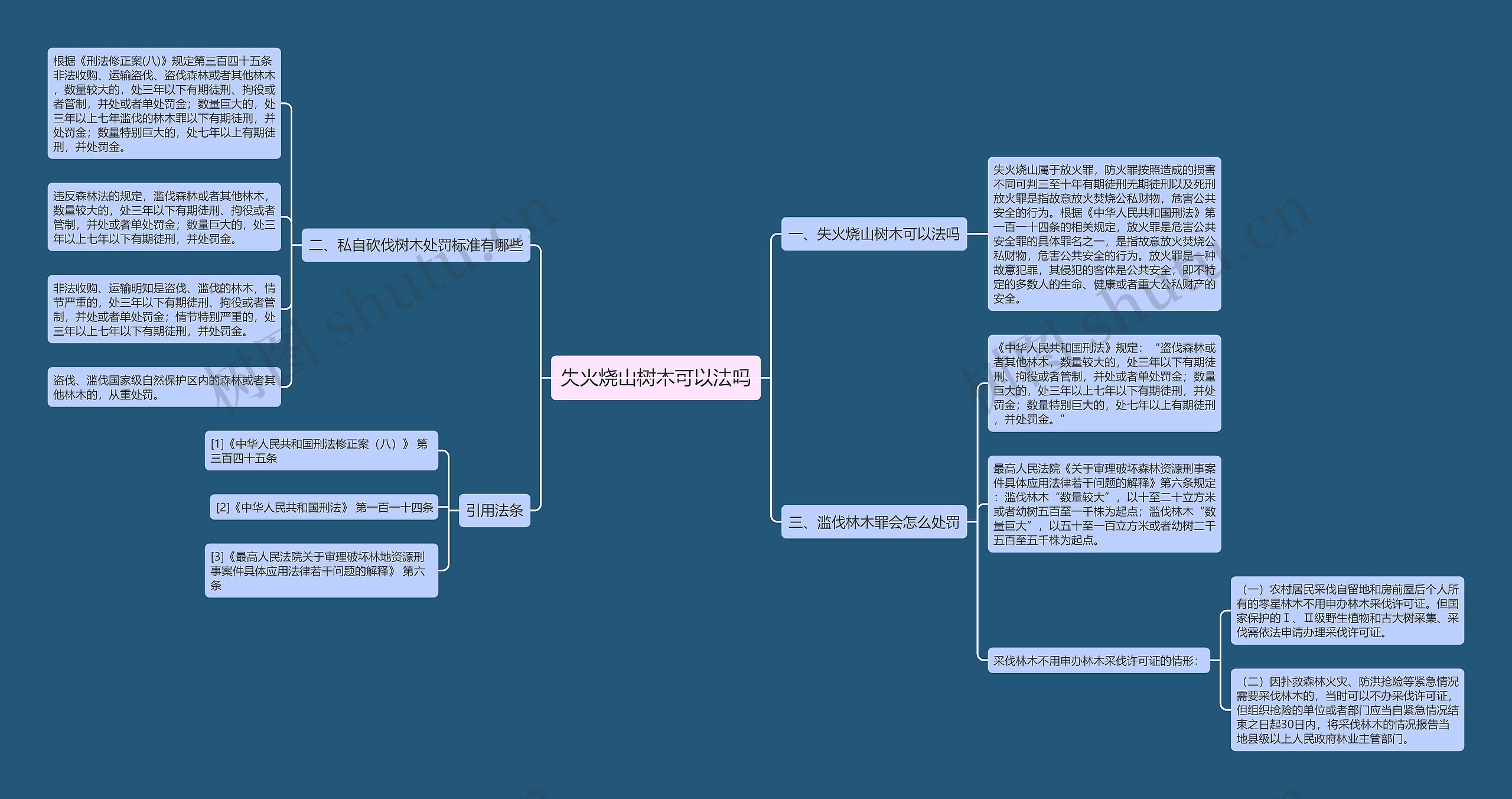 失火烧山树木可以法吗思维导图