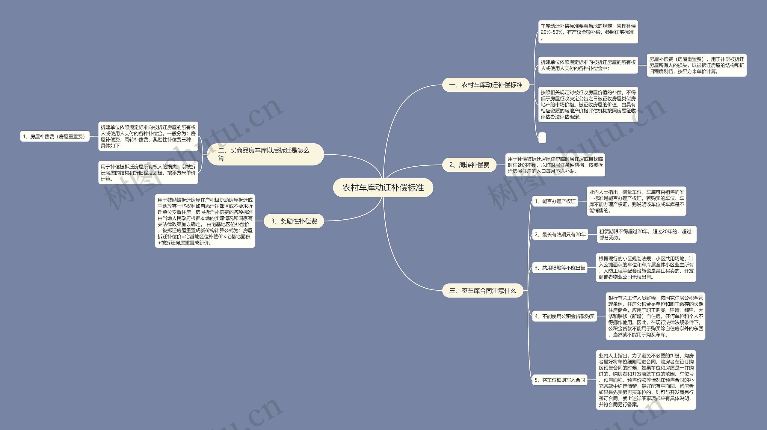 农村车库动迁补偿标准思维导图