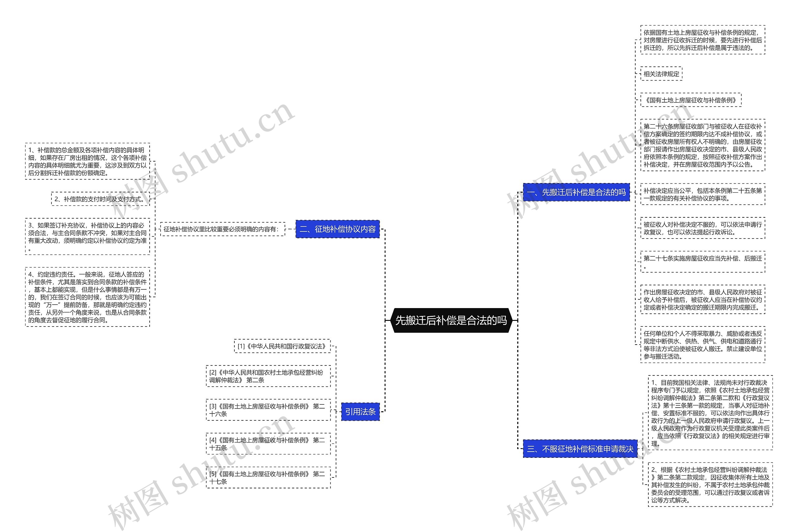 先搬迁后补偿是合法的吗思维导图