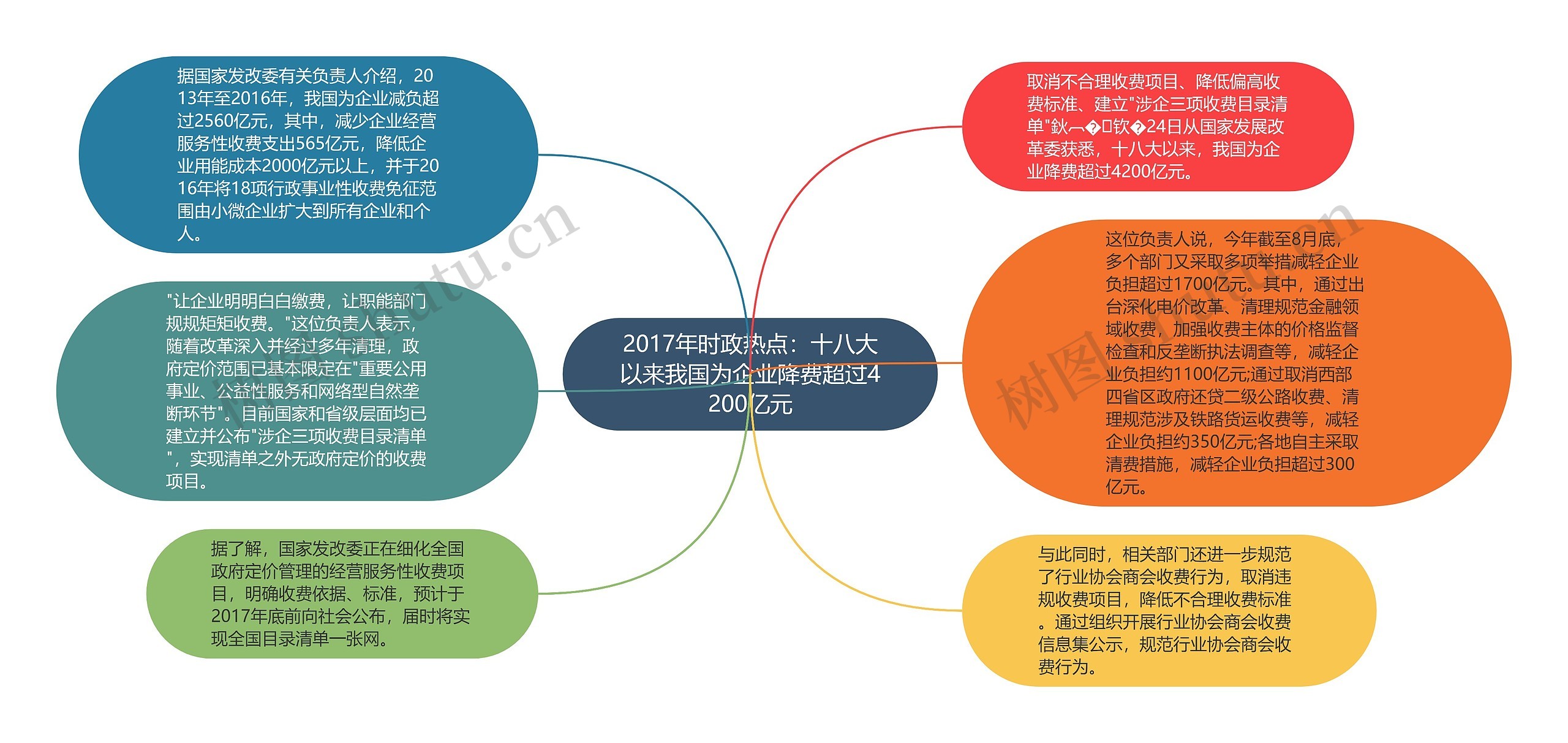 2017年时政热点：十八大以来我国为企业降费超过4200亿元