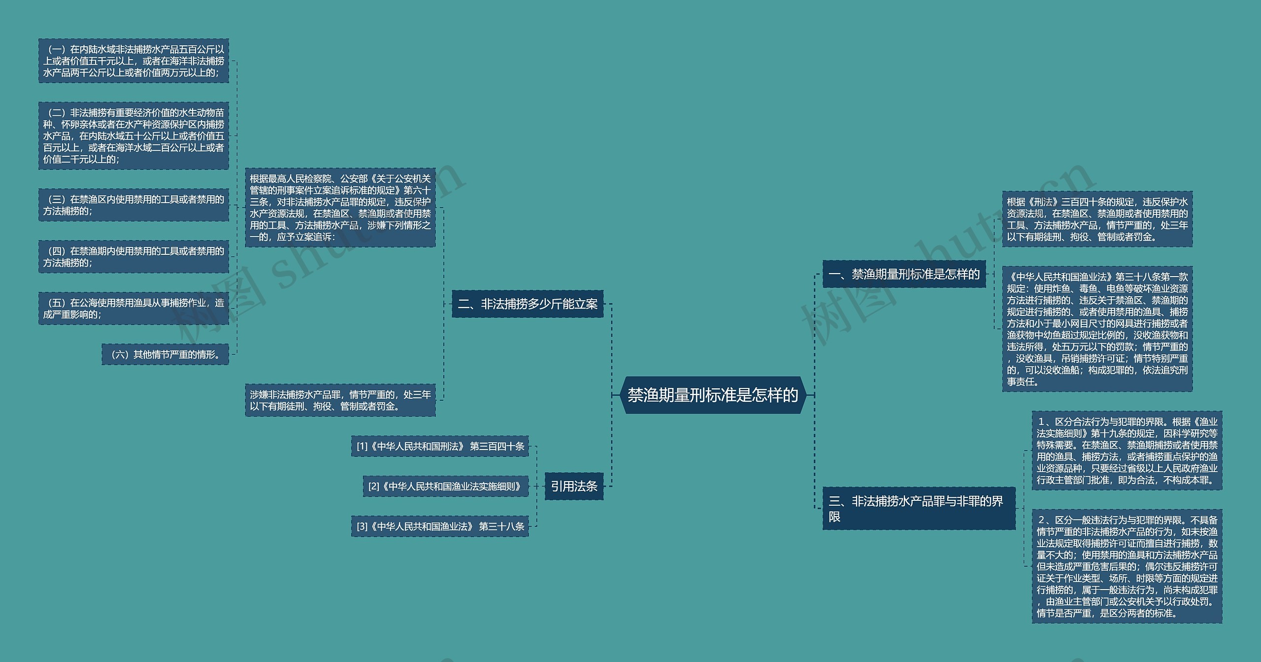 禁渔期量刑标准是怎样的思维导图