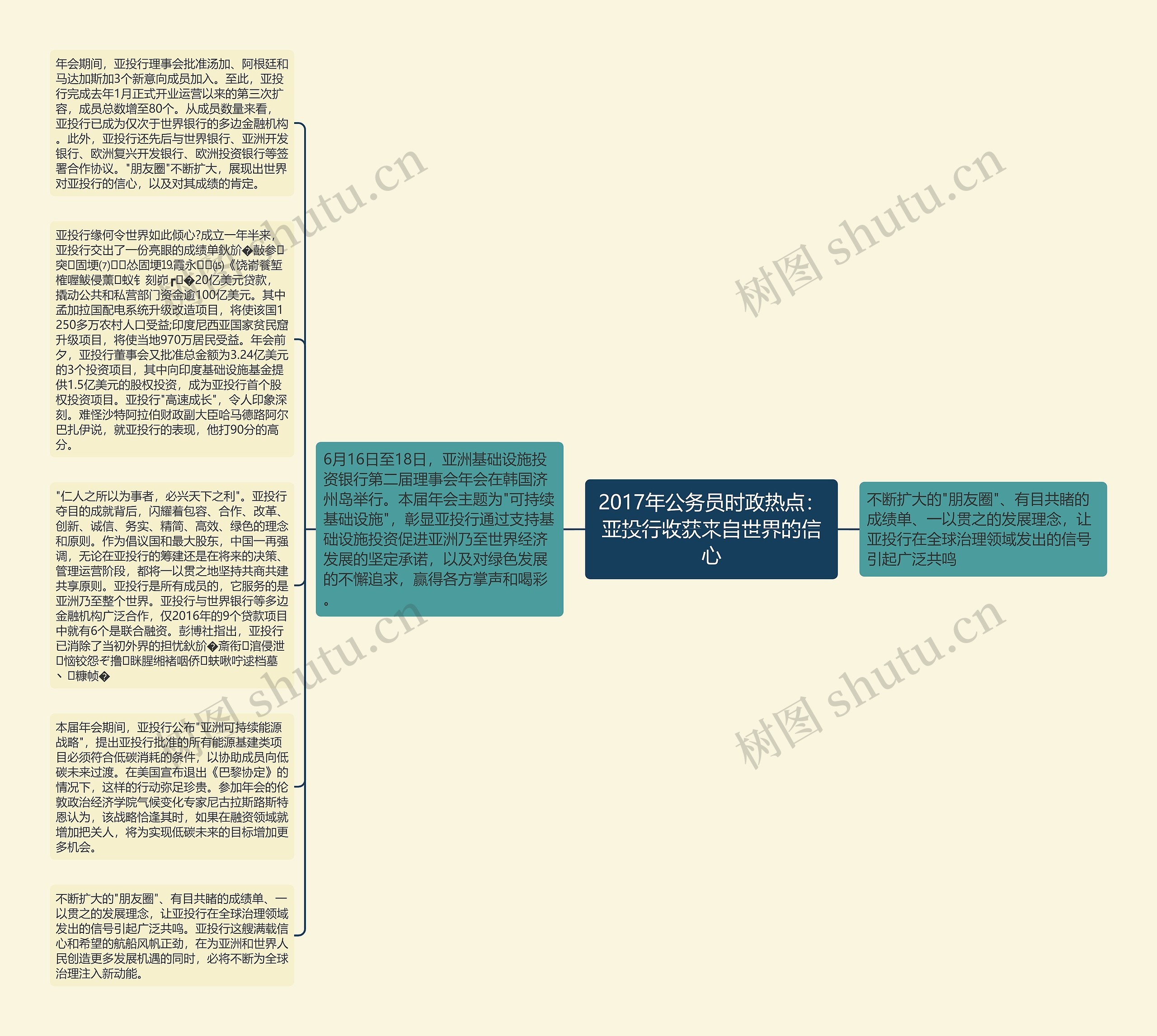 2017年公务员时政热点：亚投行收获来自世界的信心思维导图