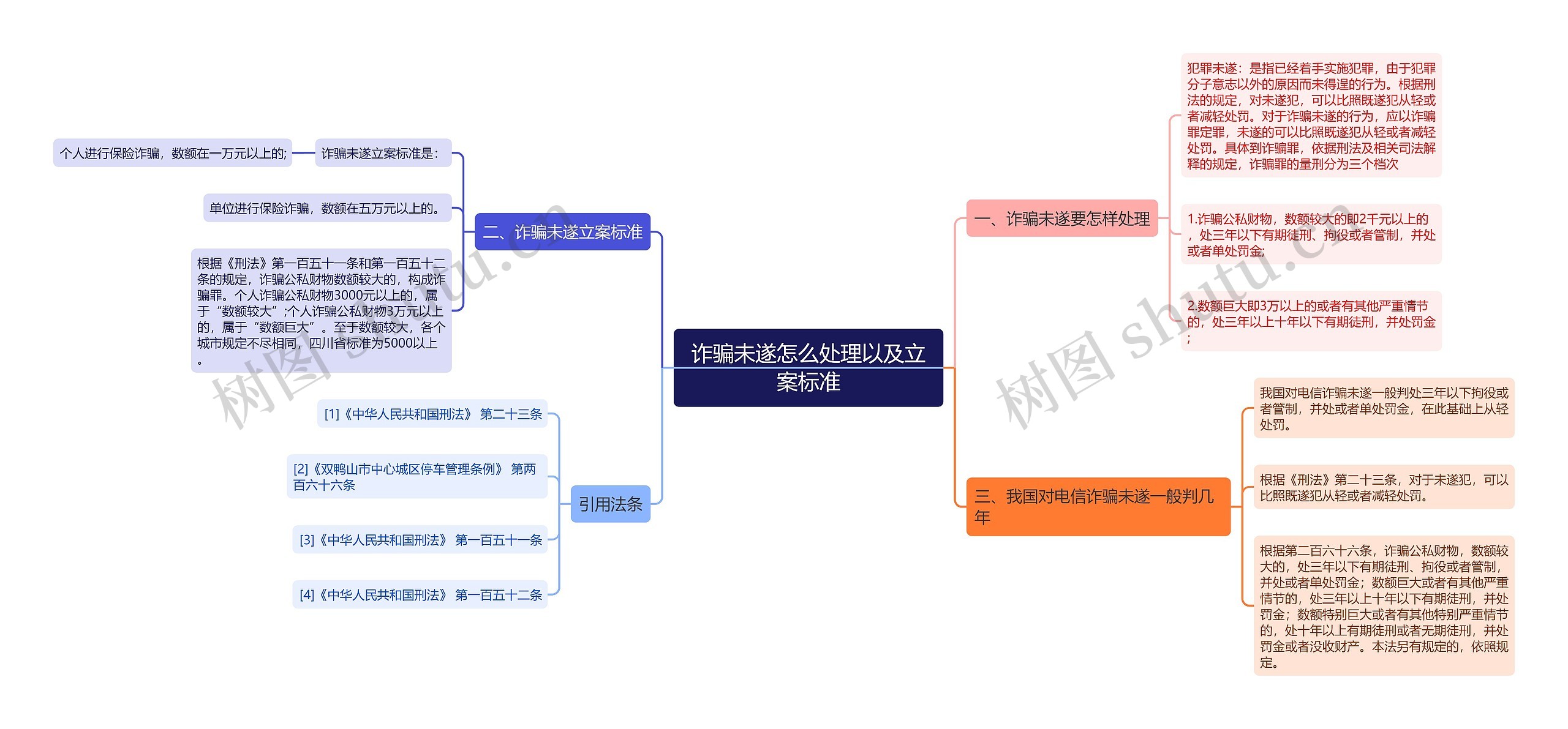 诈骗未遂怎么处理以及立案标准思维导图